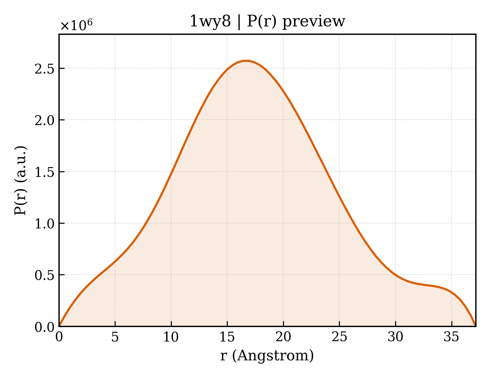 P(r) distribution for 1wy8
