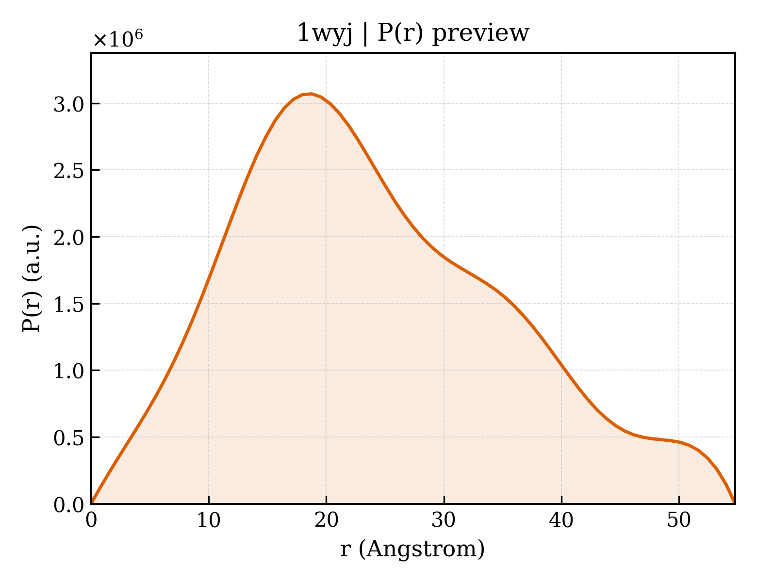 P(r) distribution for 1wyj