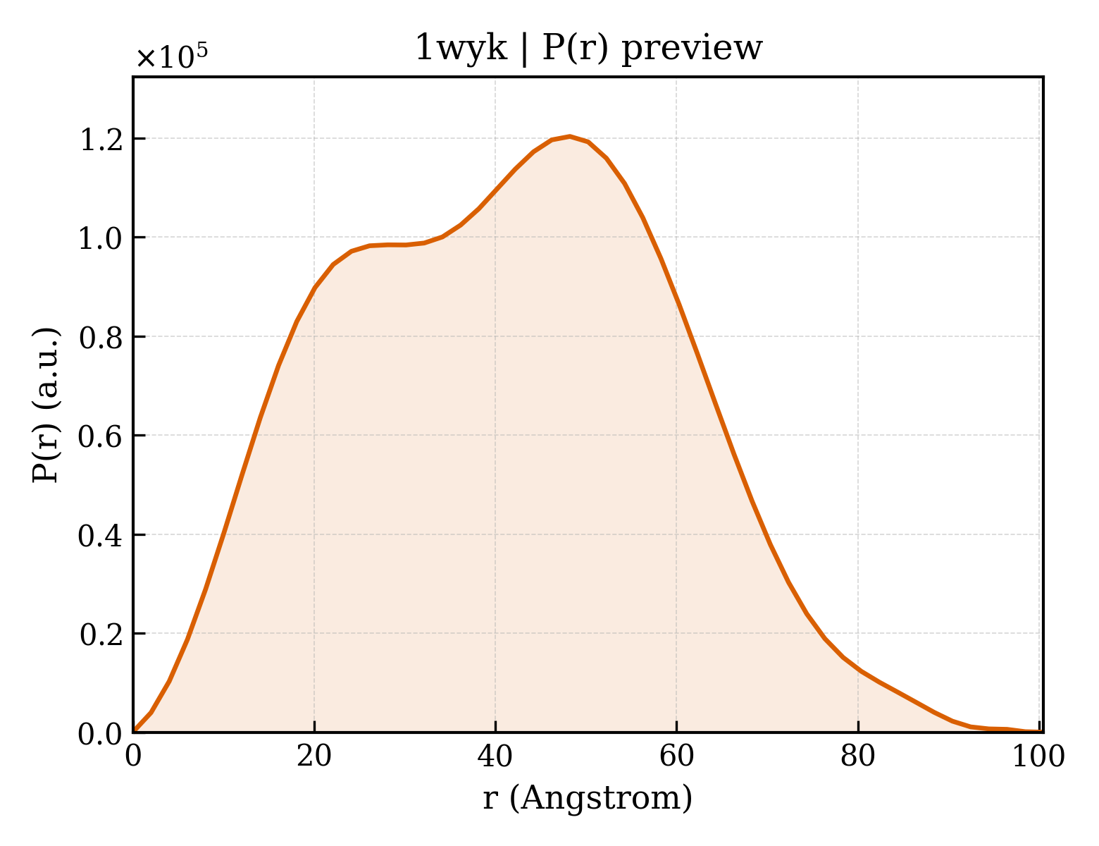 P(r) distribution for 1wyk