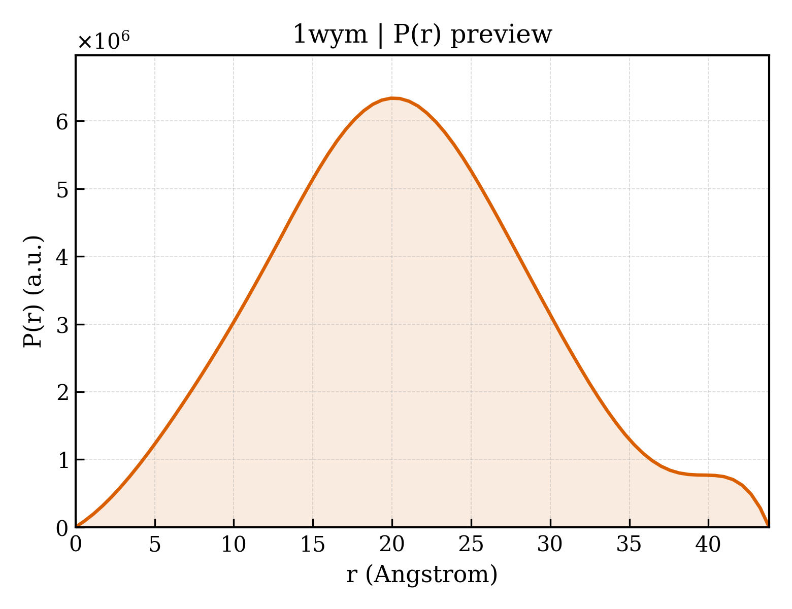 P(r) distribution for 1wym