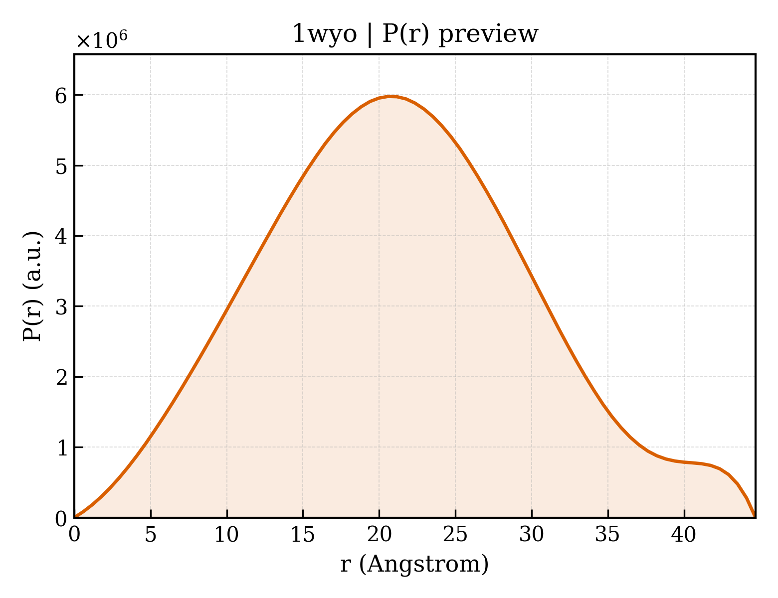 P(r) distribution for 1wyo