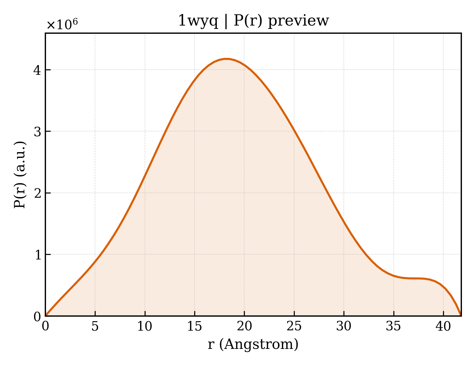 P(r) distribution for 1wyq
