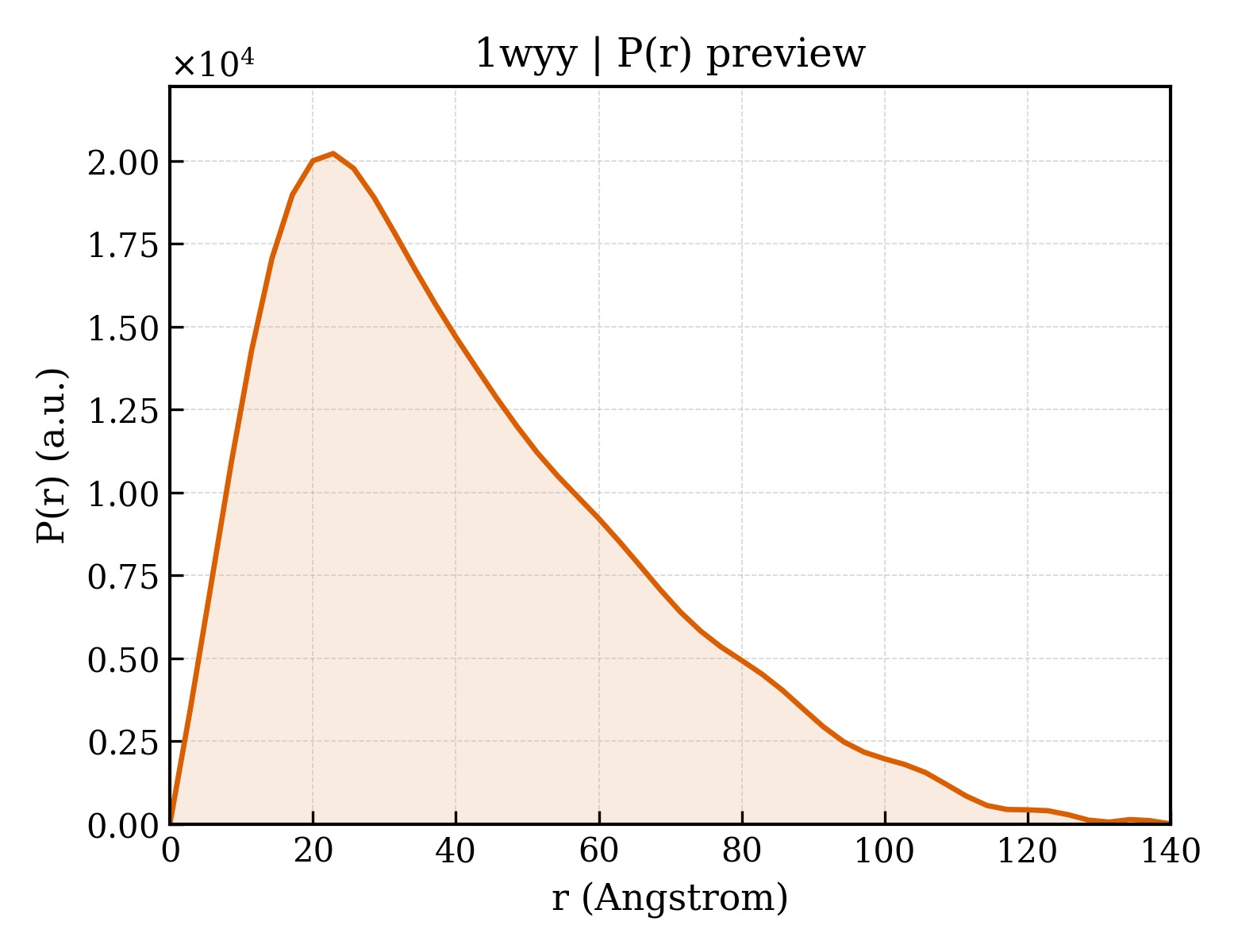 P(r) distribution for 1wyy