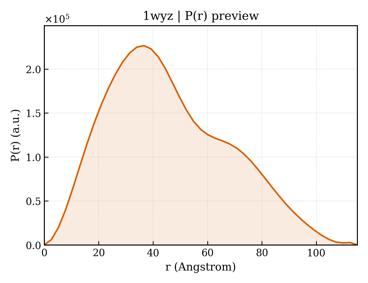 P(r) distribution for 1wyz