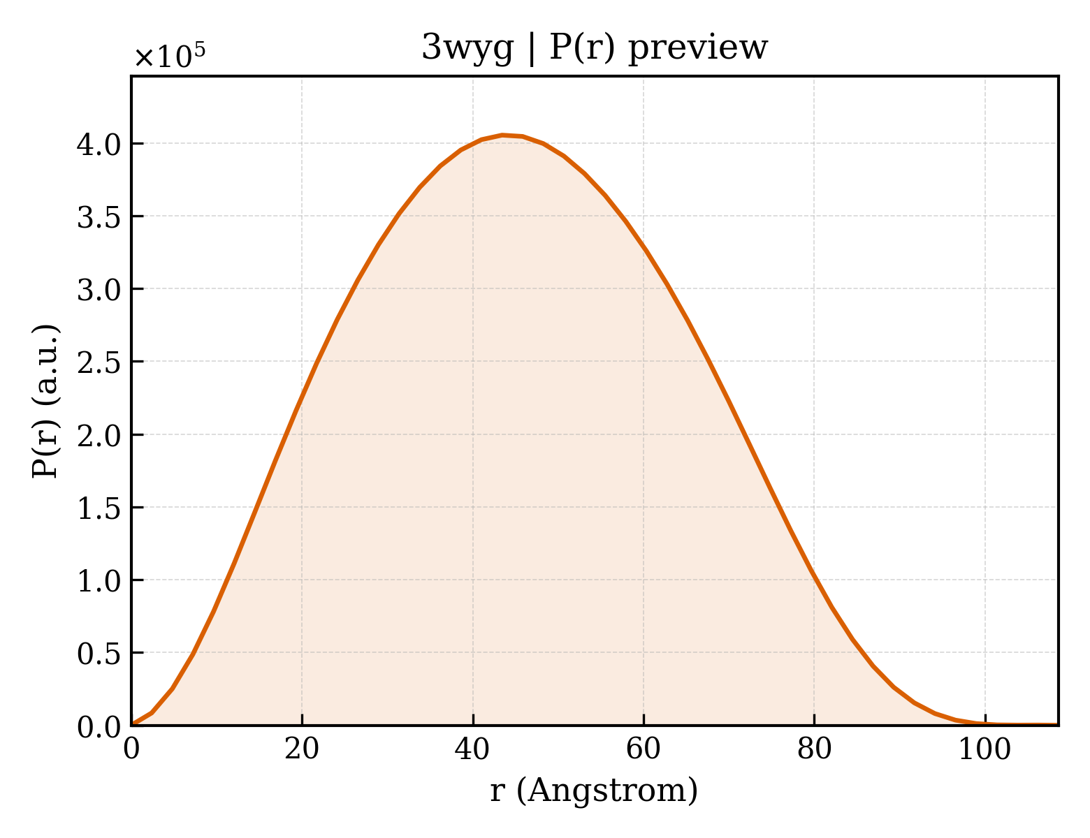P(r) distribution for 3wyg