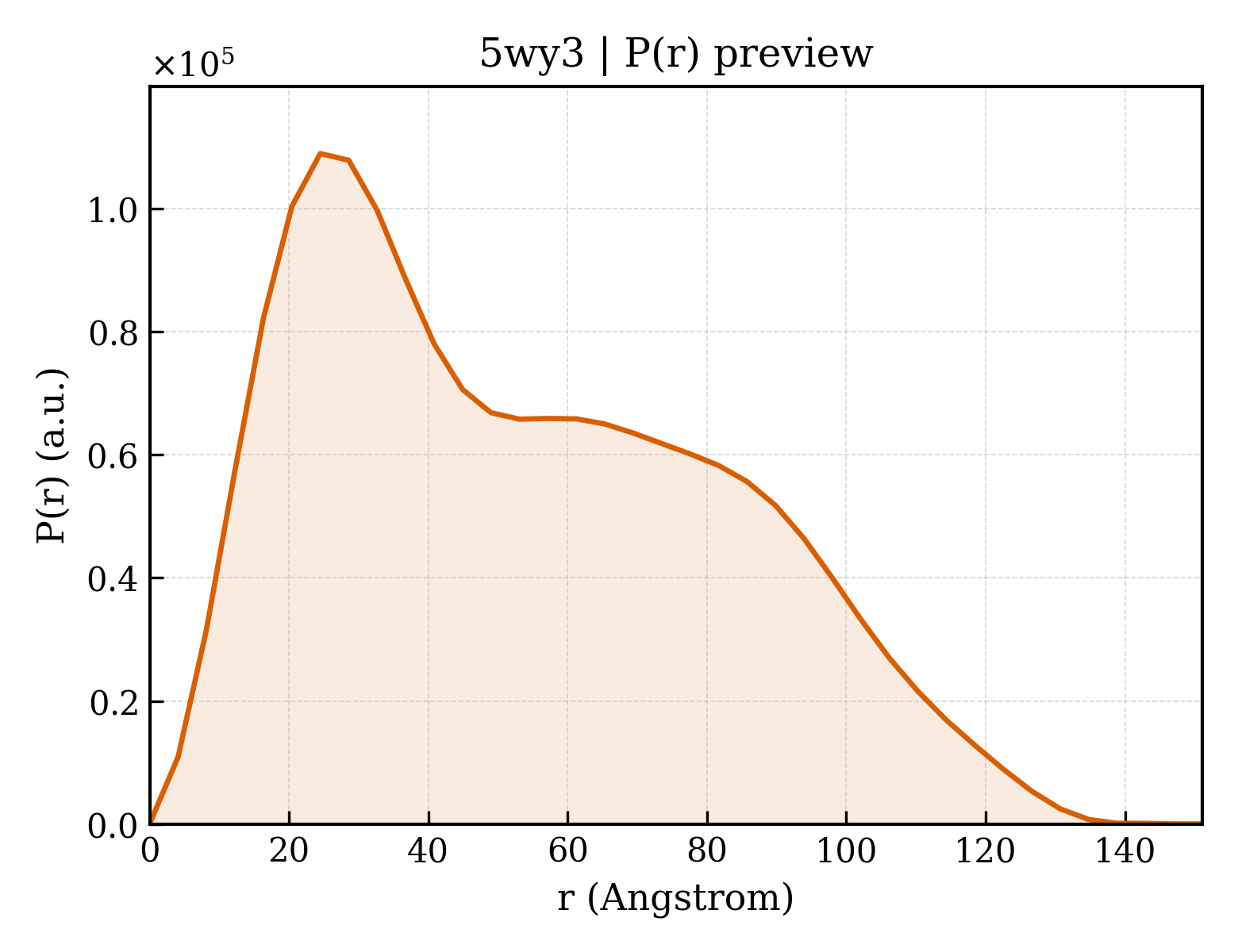 P(r) distribution for 5wy3