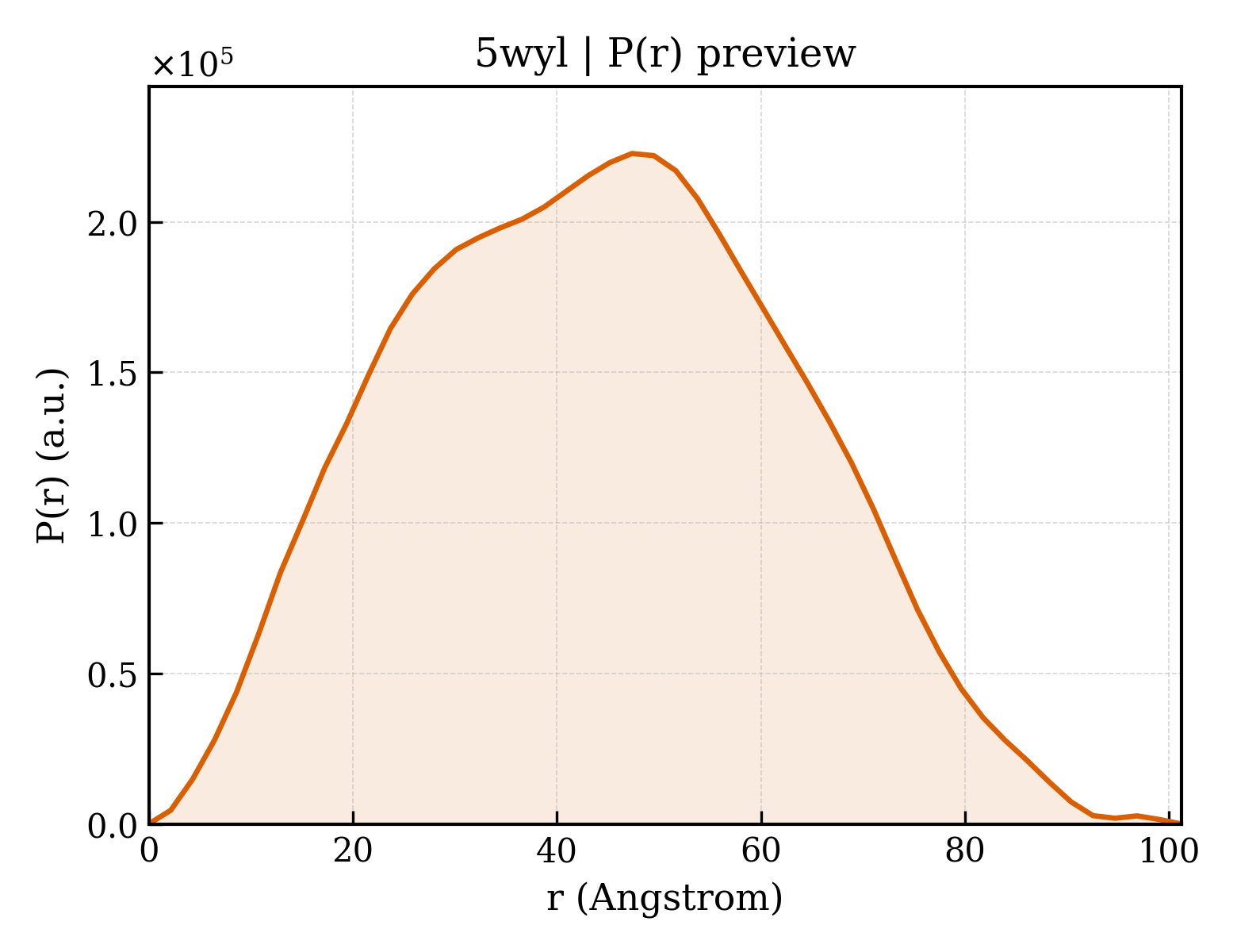 P(r) distribution for 5wyl