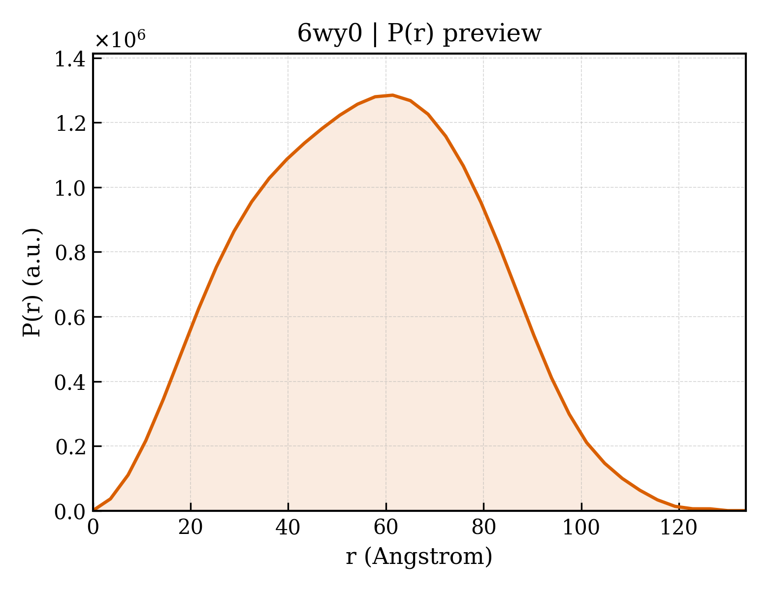 P(r) distribution for 6wy0
