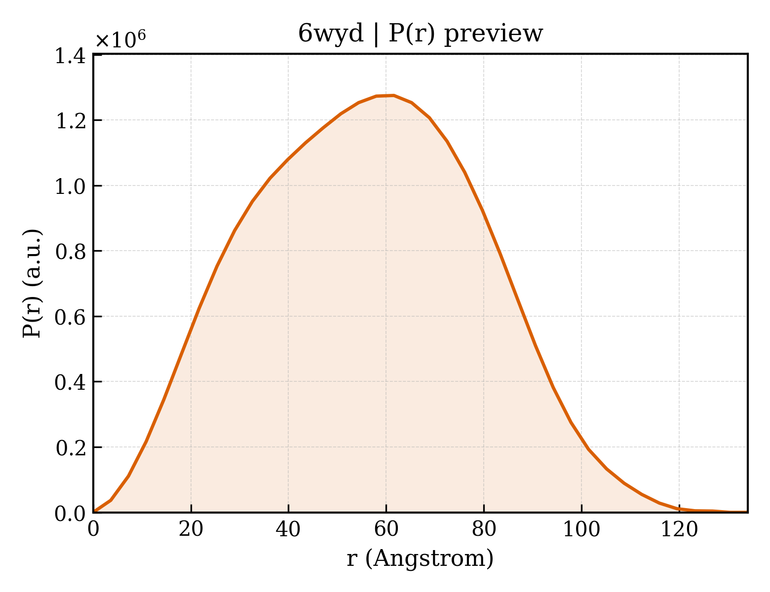 P(r) distribution for 6wyd