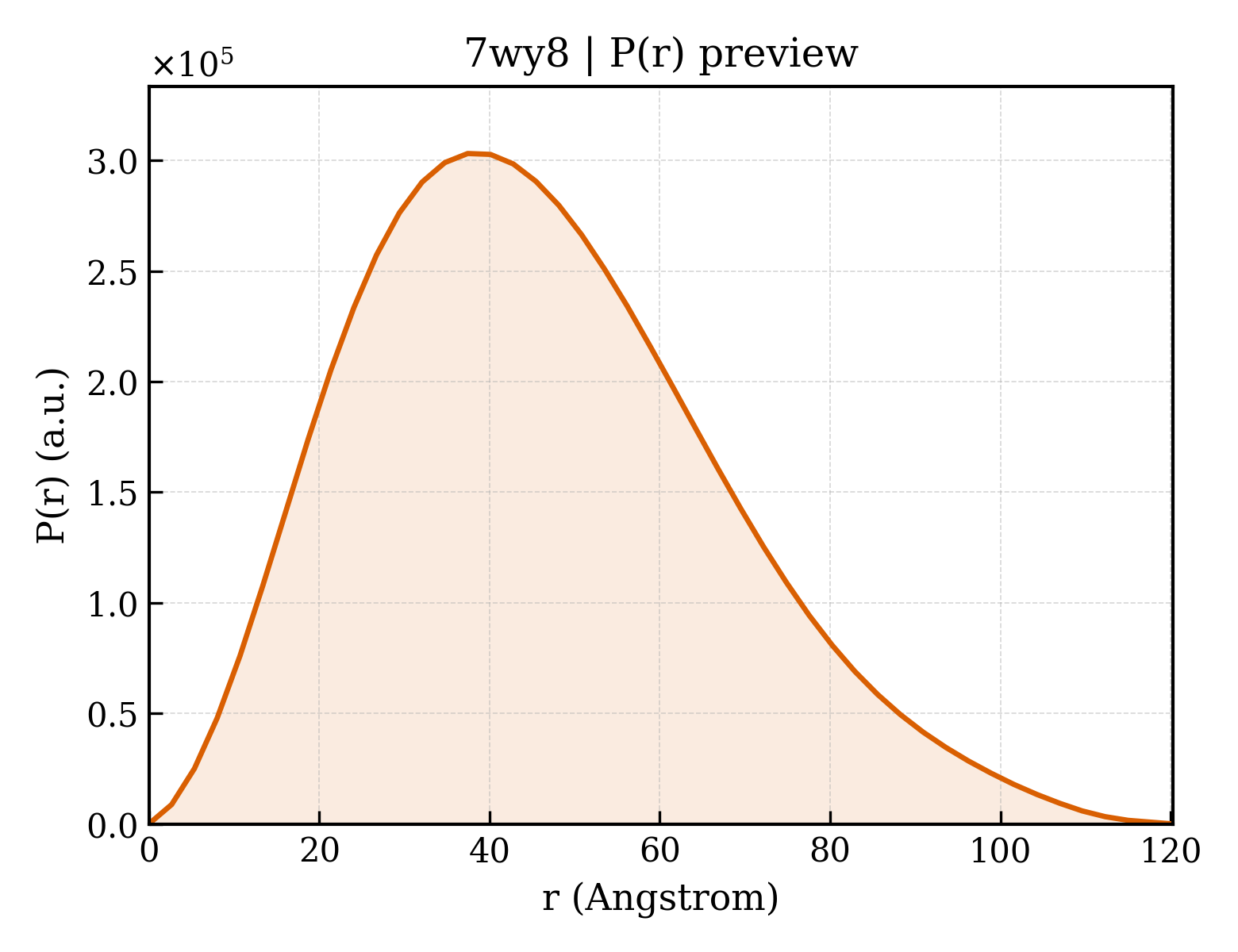 P(r) distribution for 7wy8