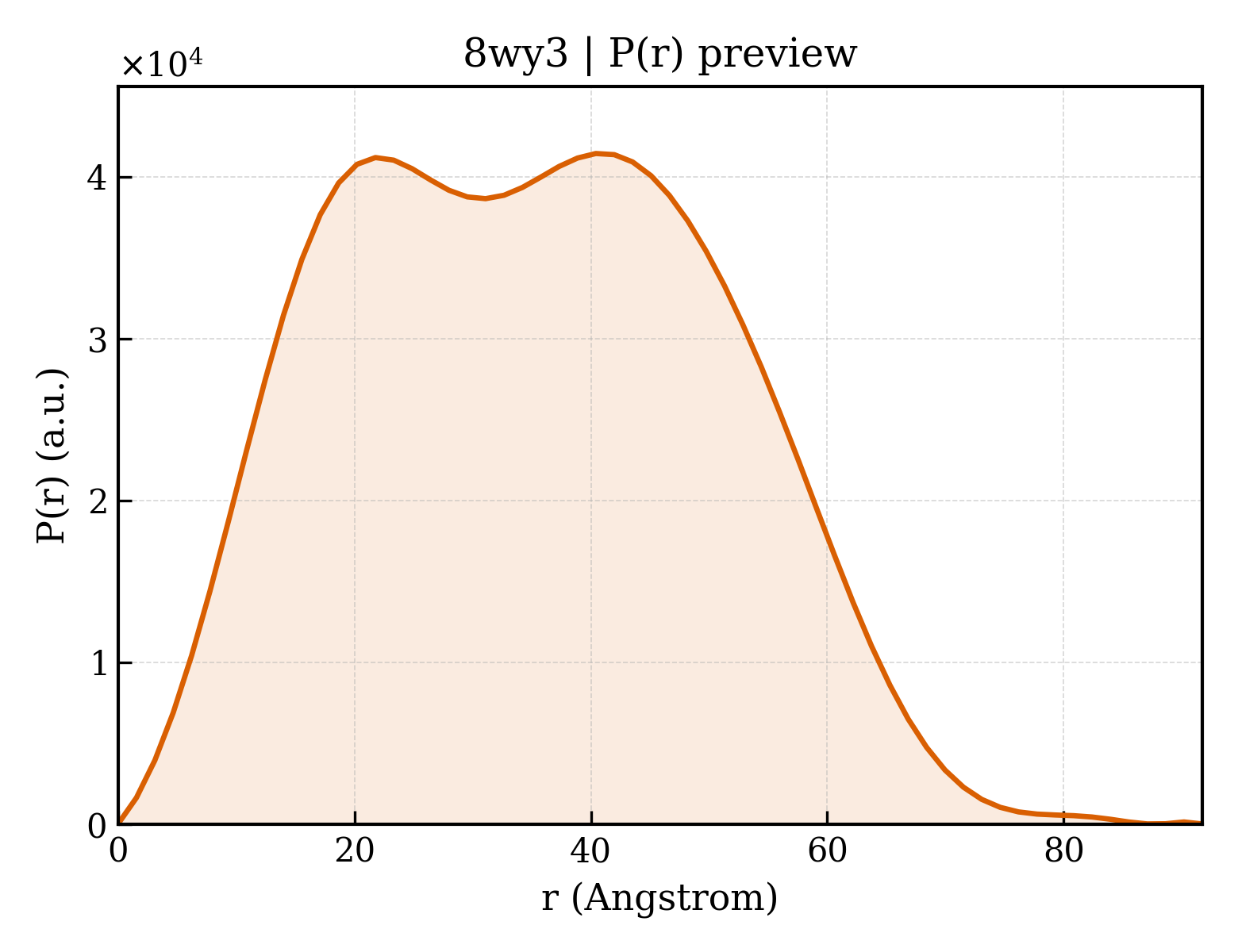 P(r) distribution for 8wy3