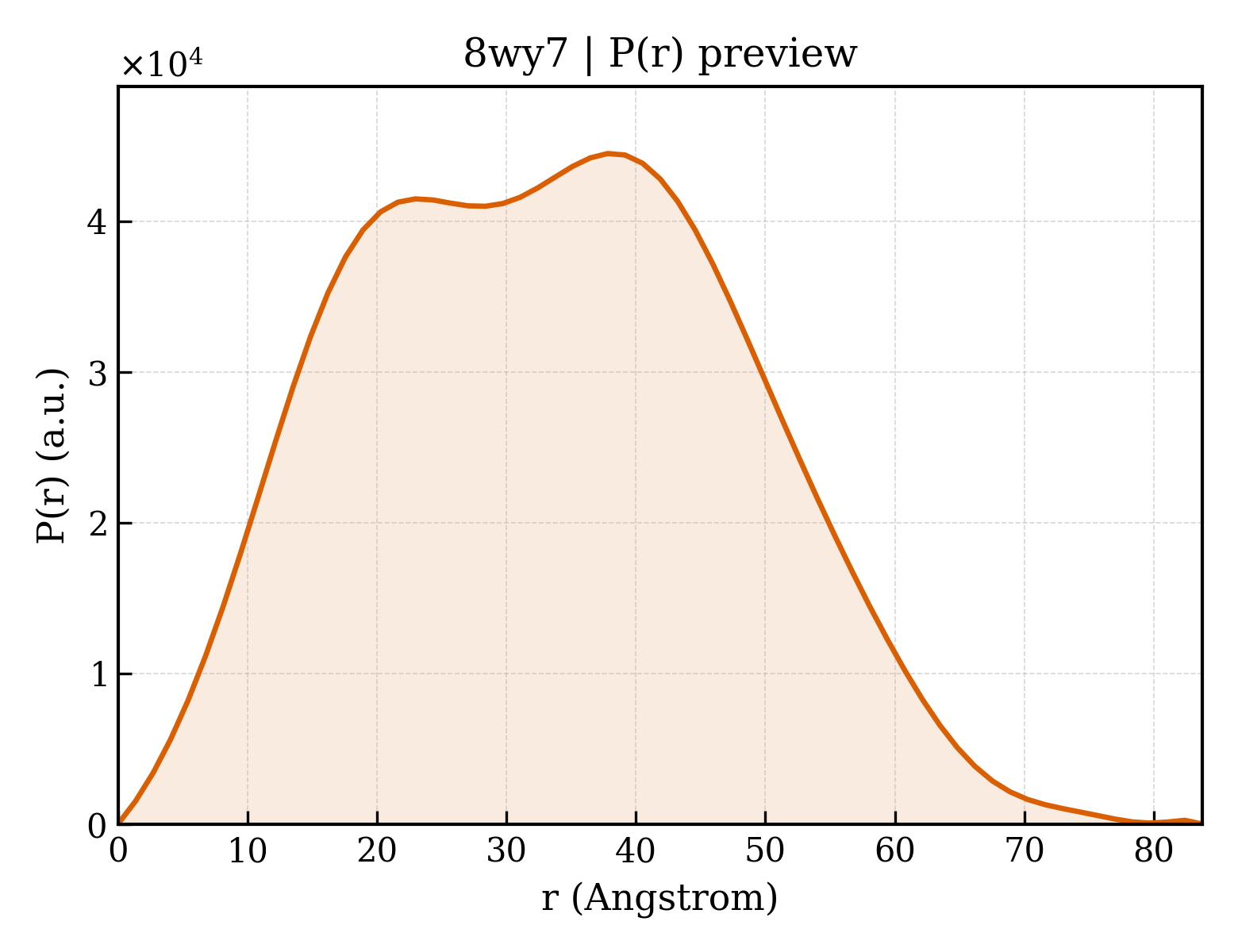 P(r) distribution for 8wy7