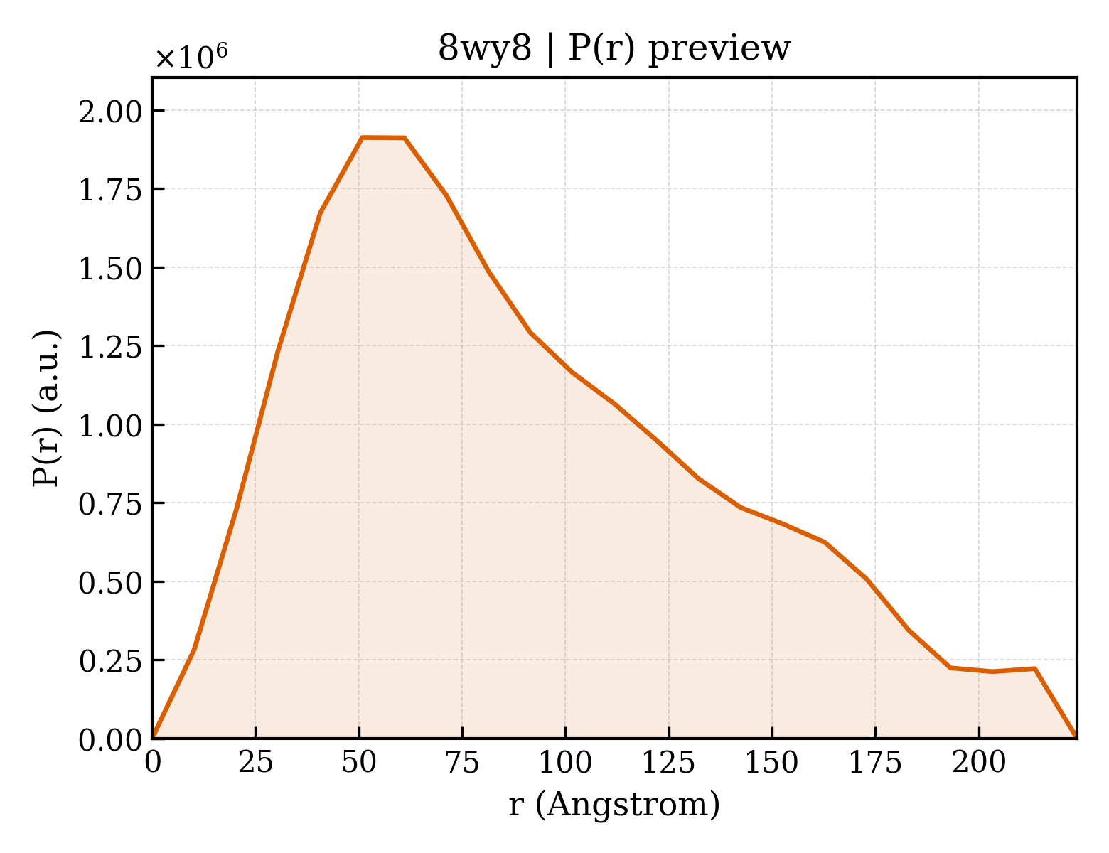 P(r) distribution for 8wy8