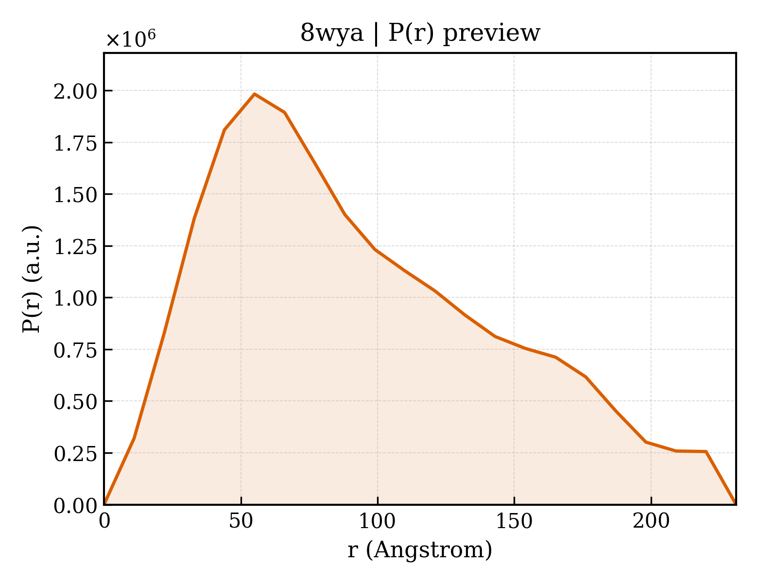 P(r) distribution for 8wya