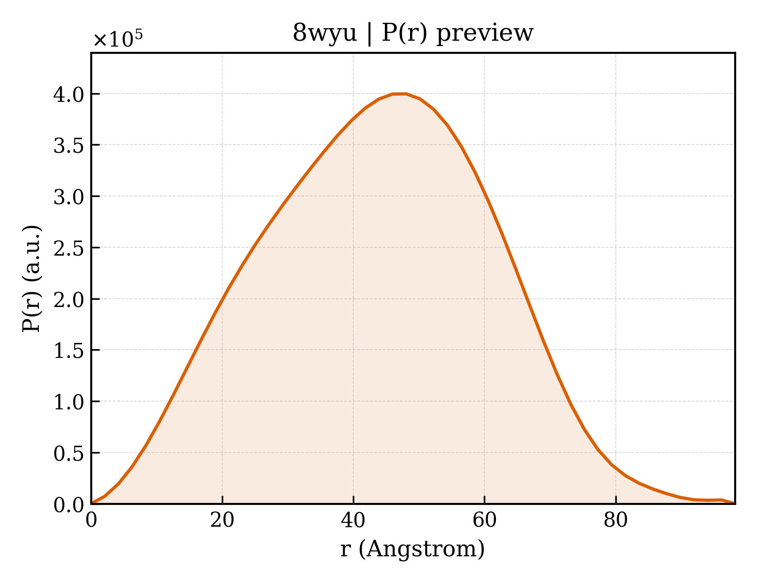 P(r) distribution for 8wyu