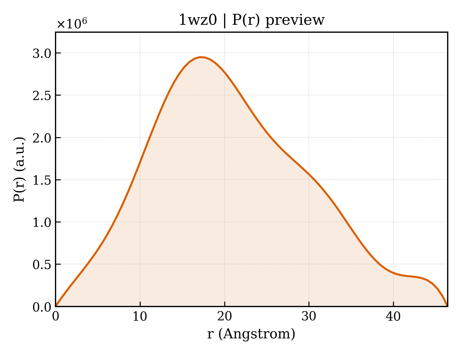 P(r) distribution for 1wz0