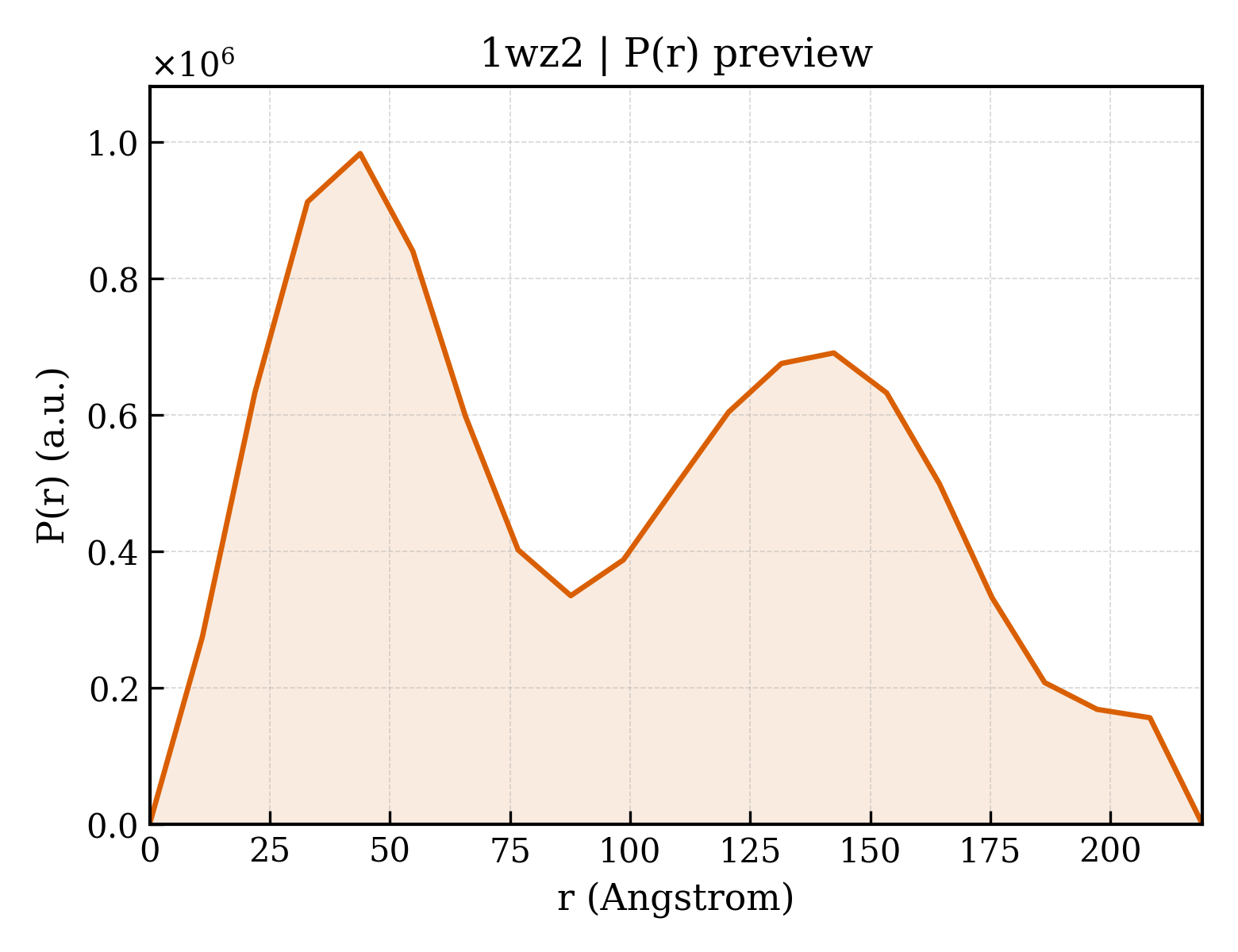 P(r) distribution for 1wz2