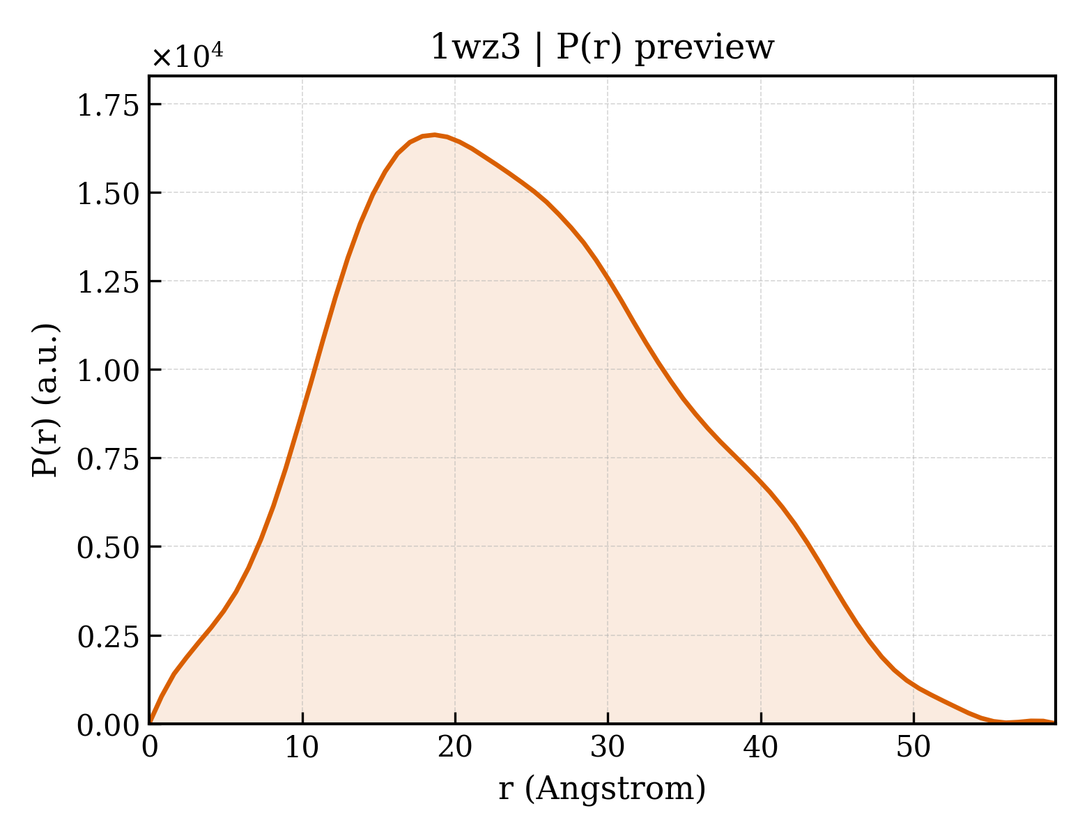 P(r) distribution for 1wz3