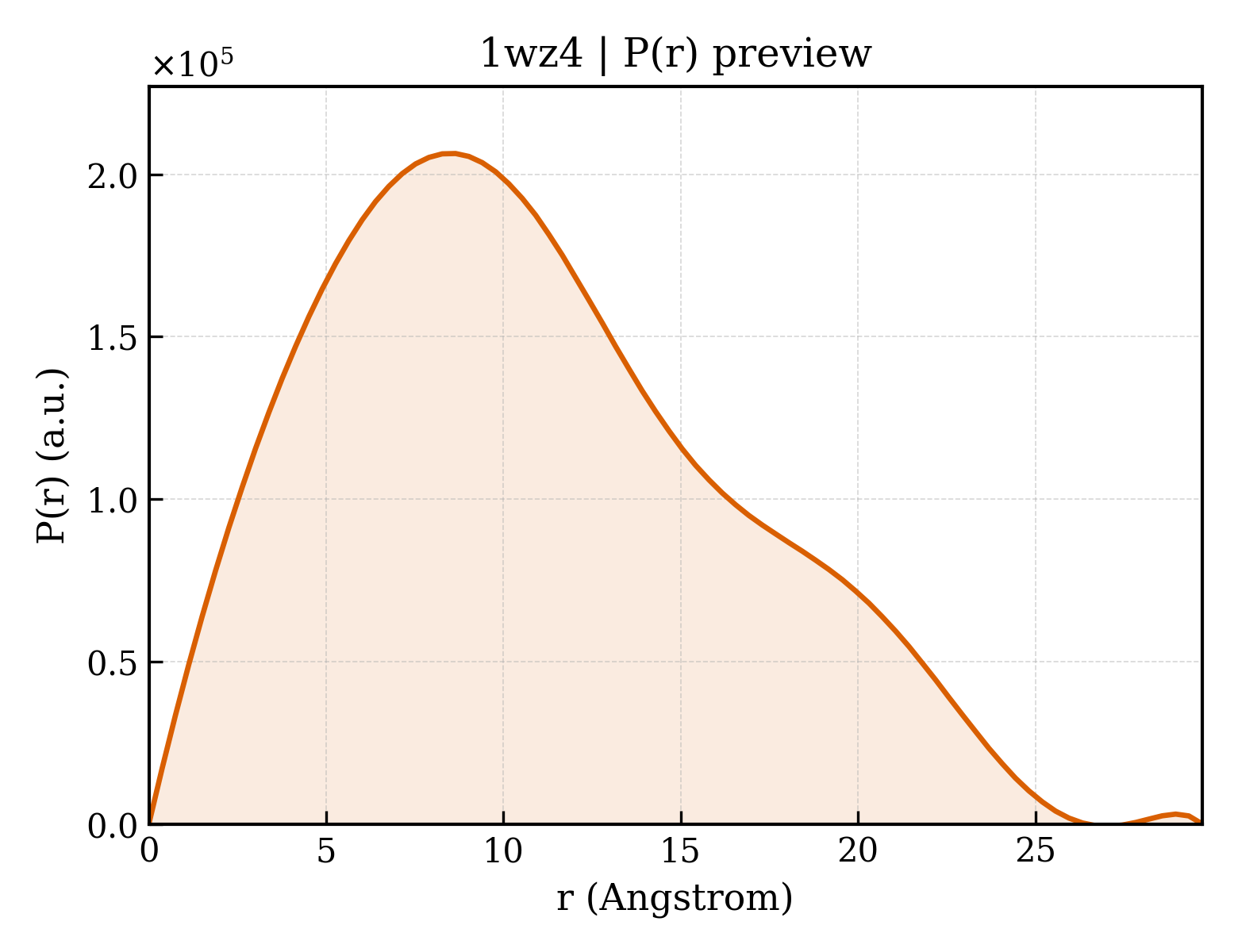 P(r) distribution for 1wz4