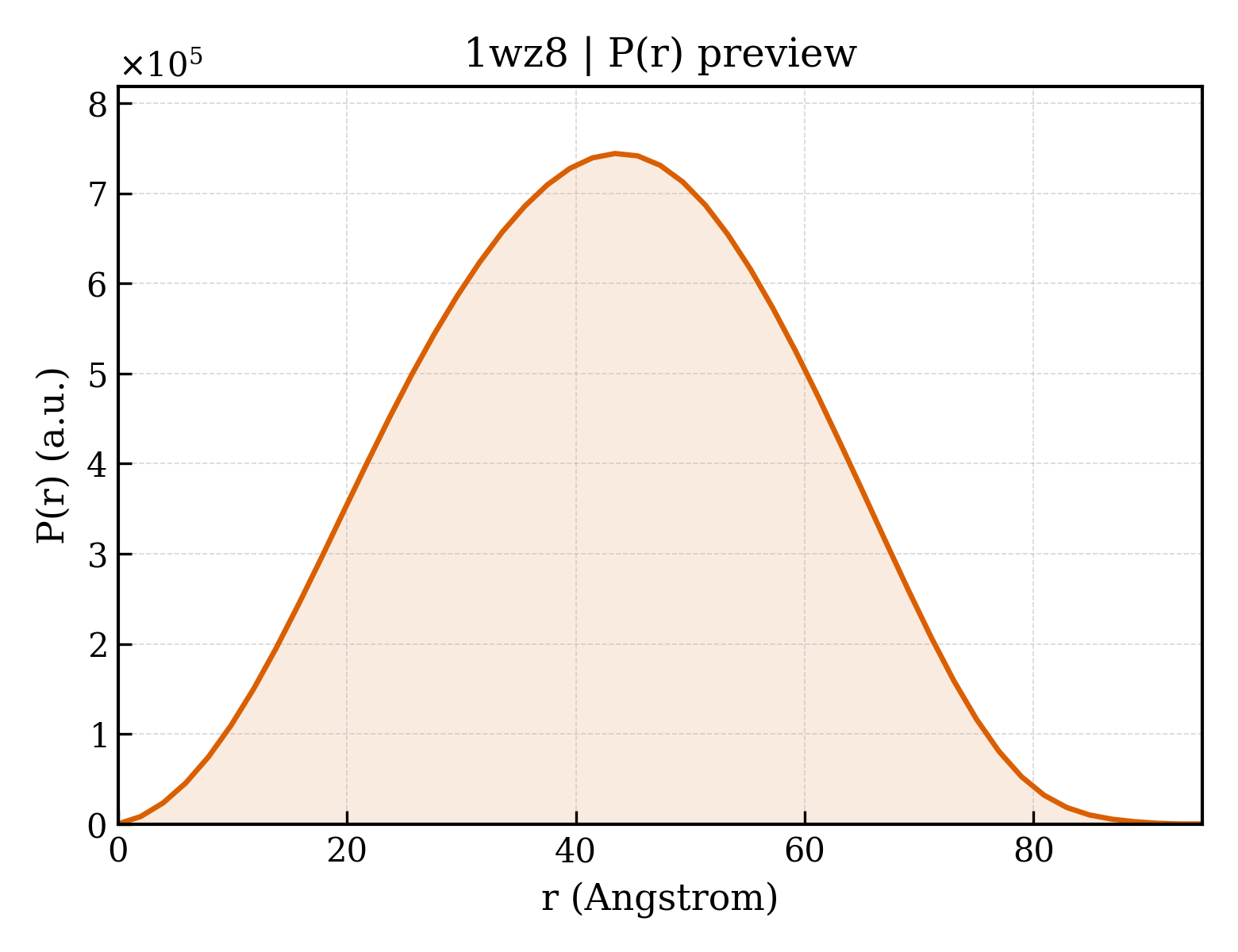 P(r) distribution for 1wz8