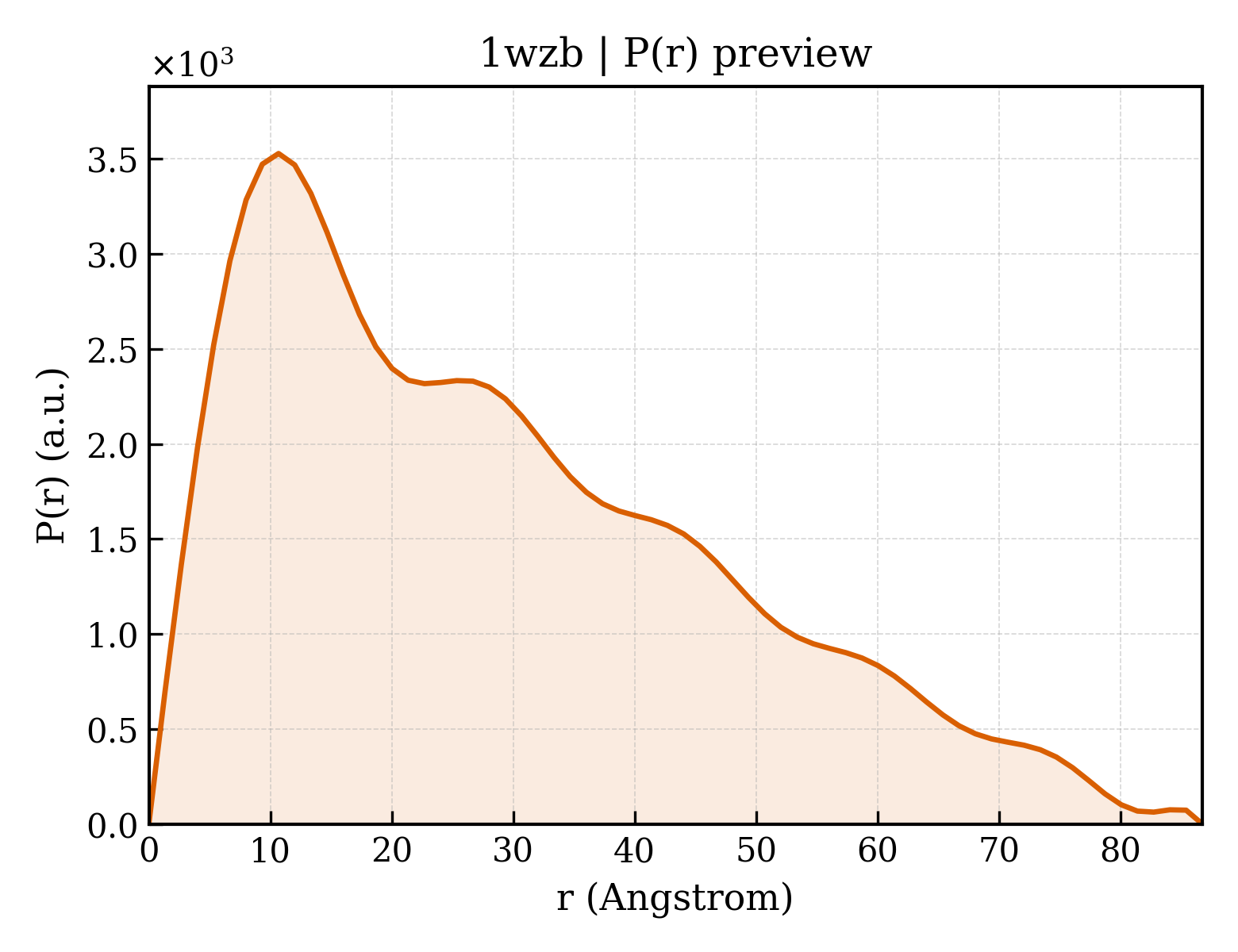 P(r) distribution for 1wzb