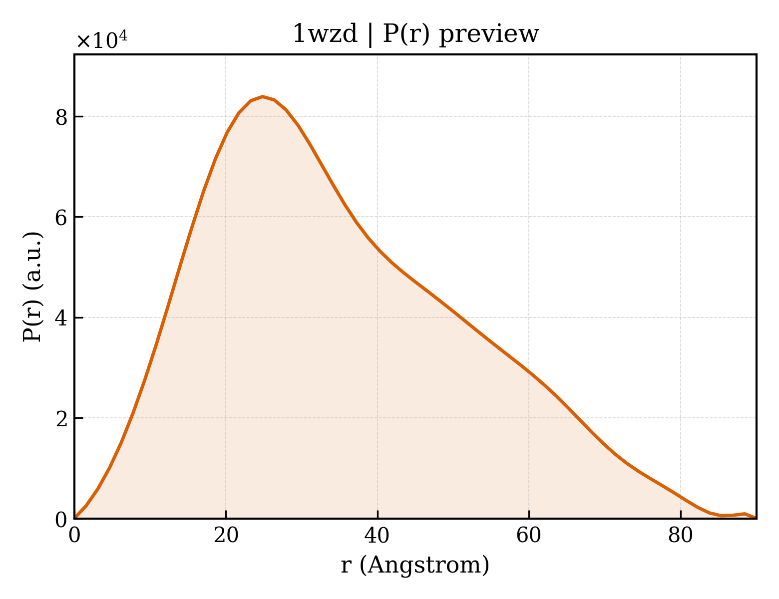 P(r) distribution for 1wzd