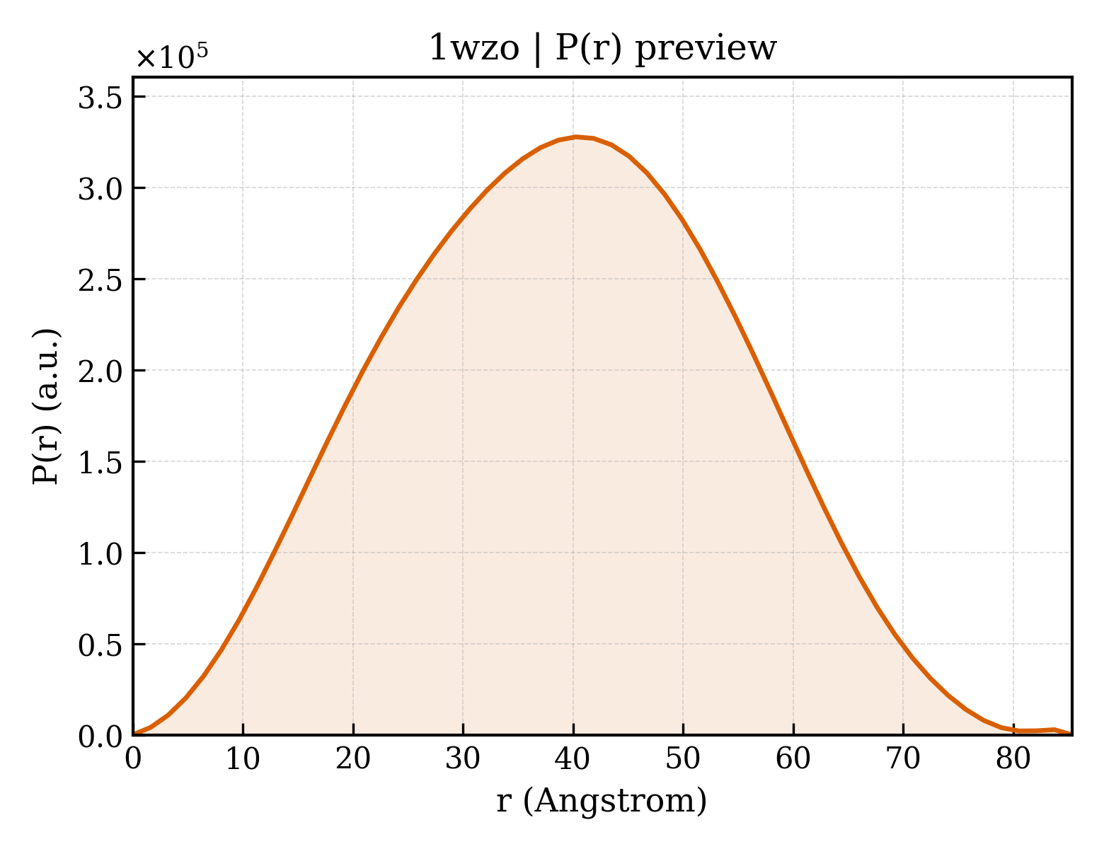 P(r) distribution for 1wzo