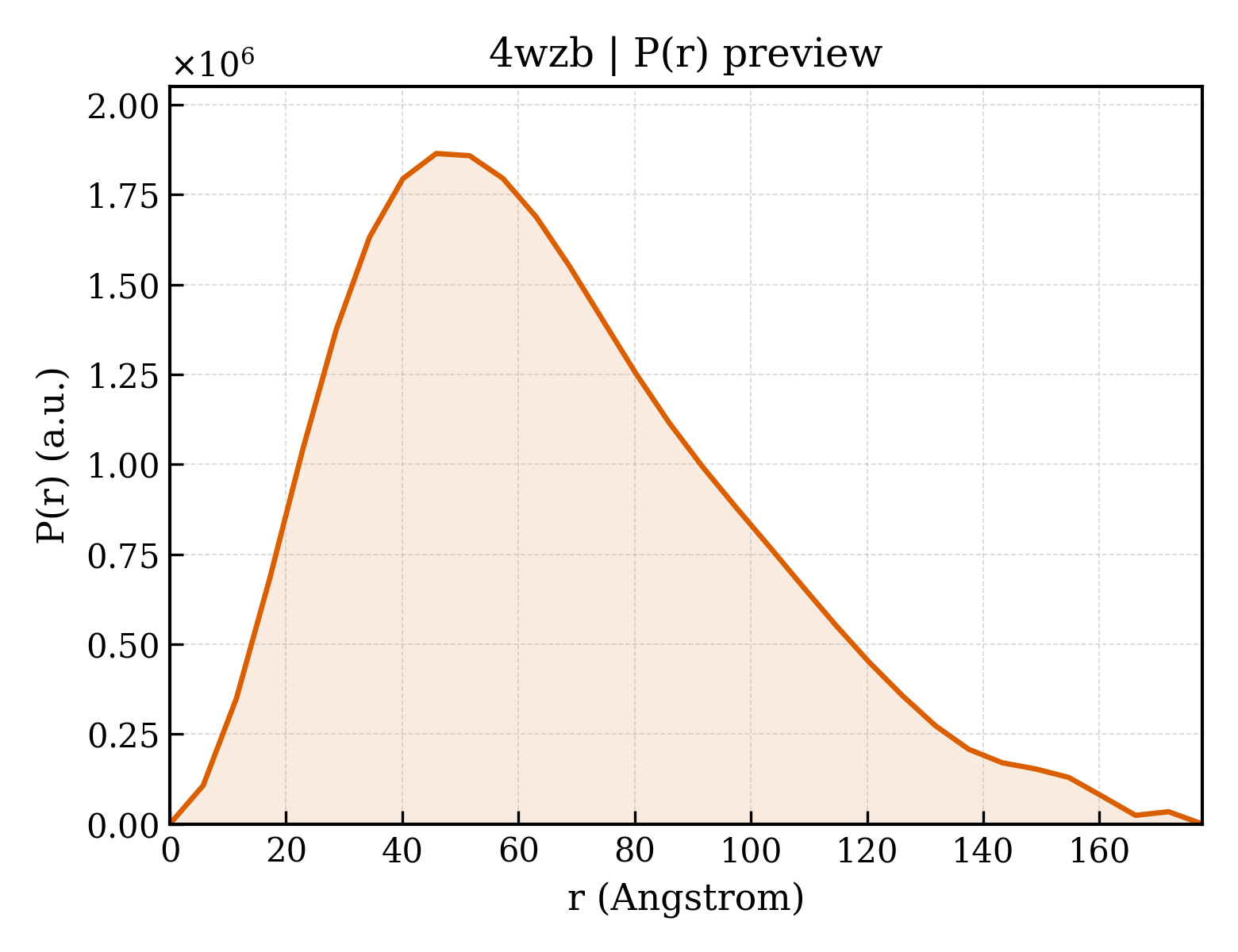 P(r) distribution for 4wzb
