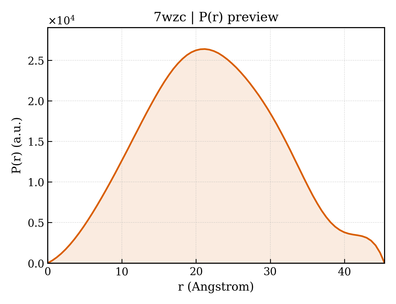 P(r) distribution for 7wzc