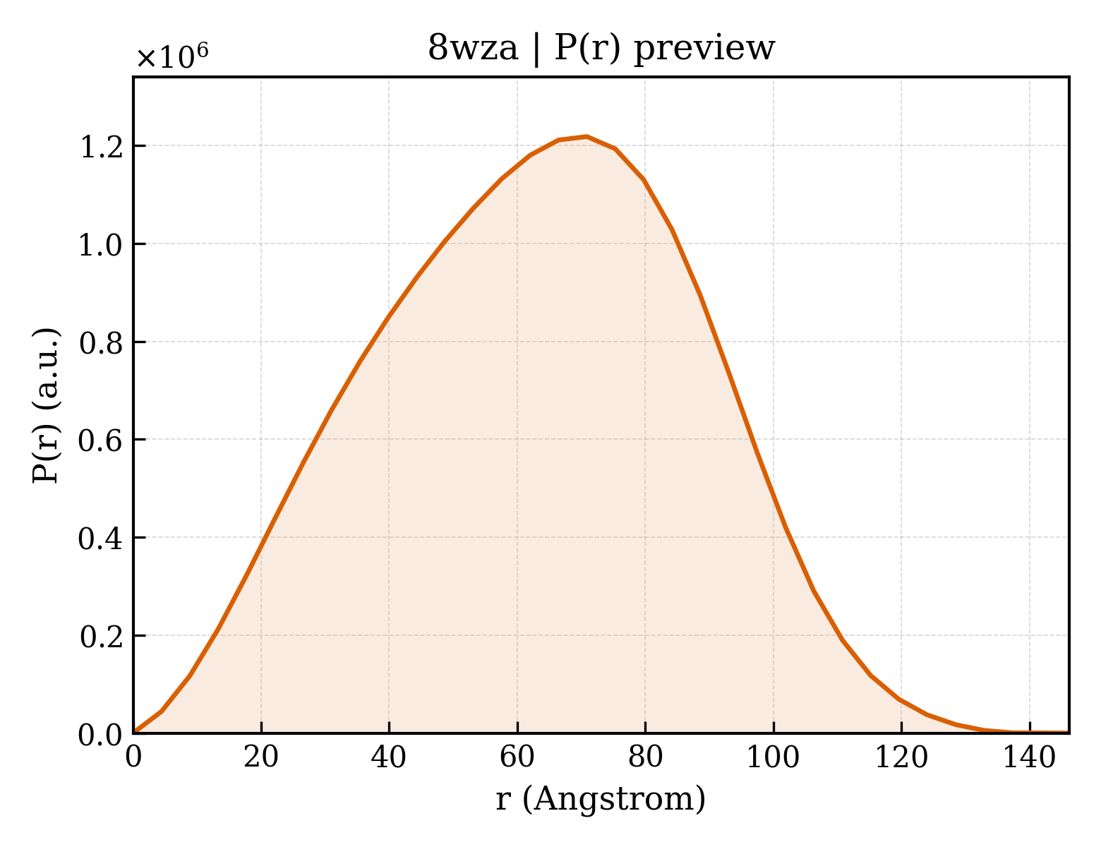 P(r) distribution for 8wza
