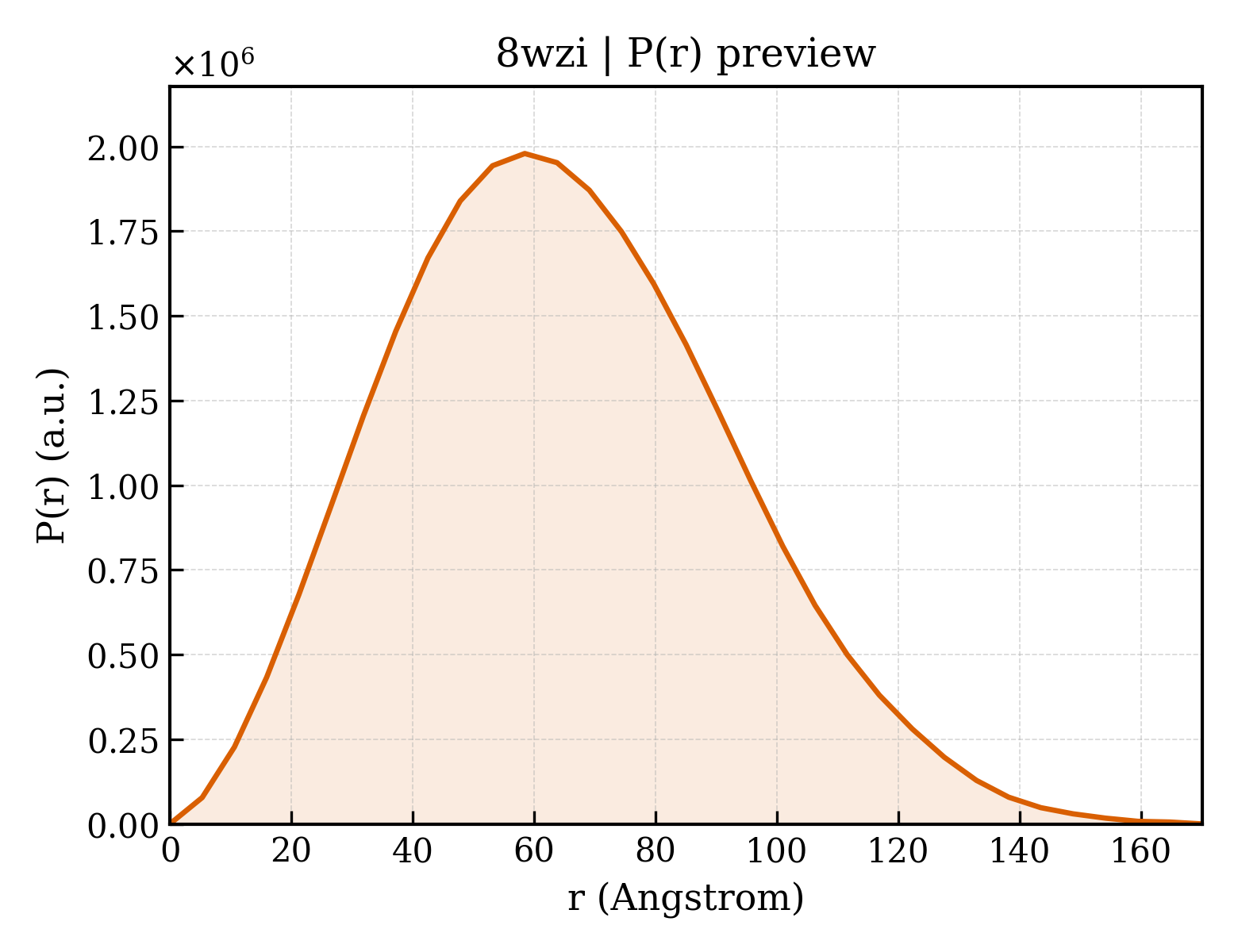 P(r) distribution for 8wzi