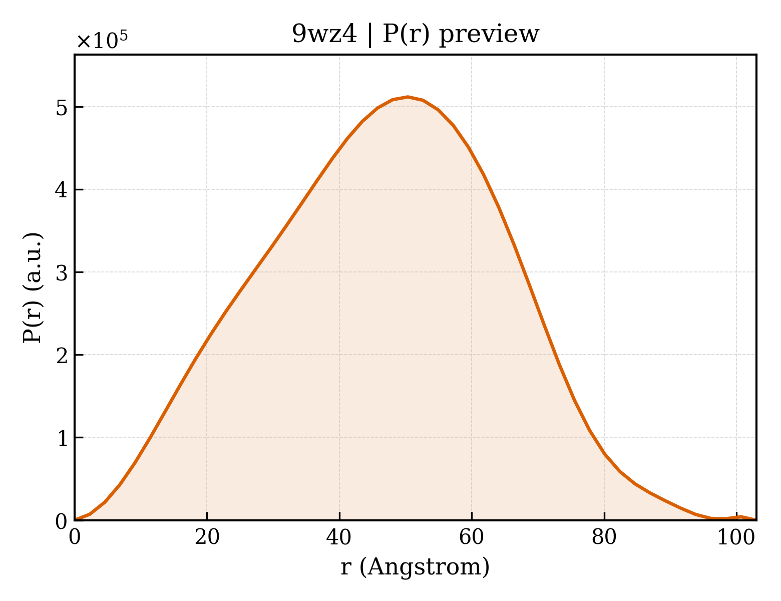 P(r) distribution for 9wz4