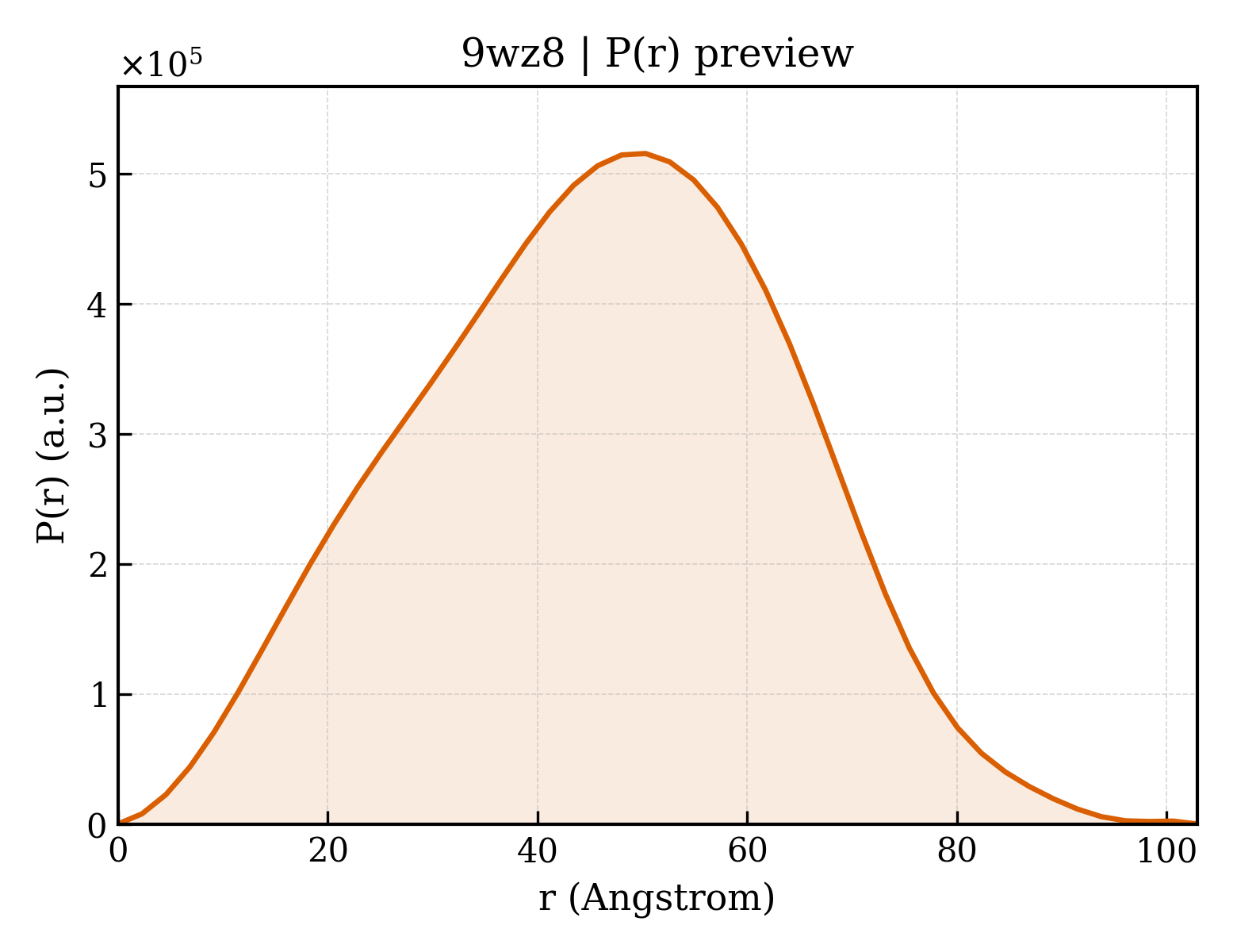 P(r) distribution for 9wz8