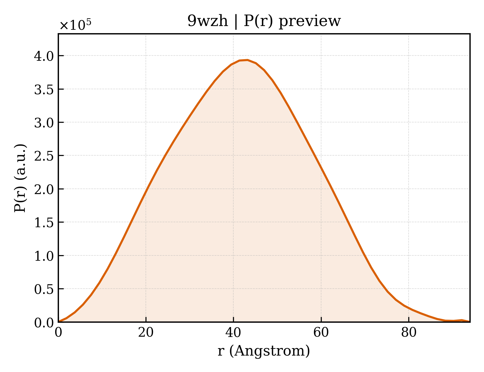 P(r) distribution for 9wzh