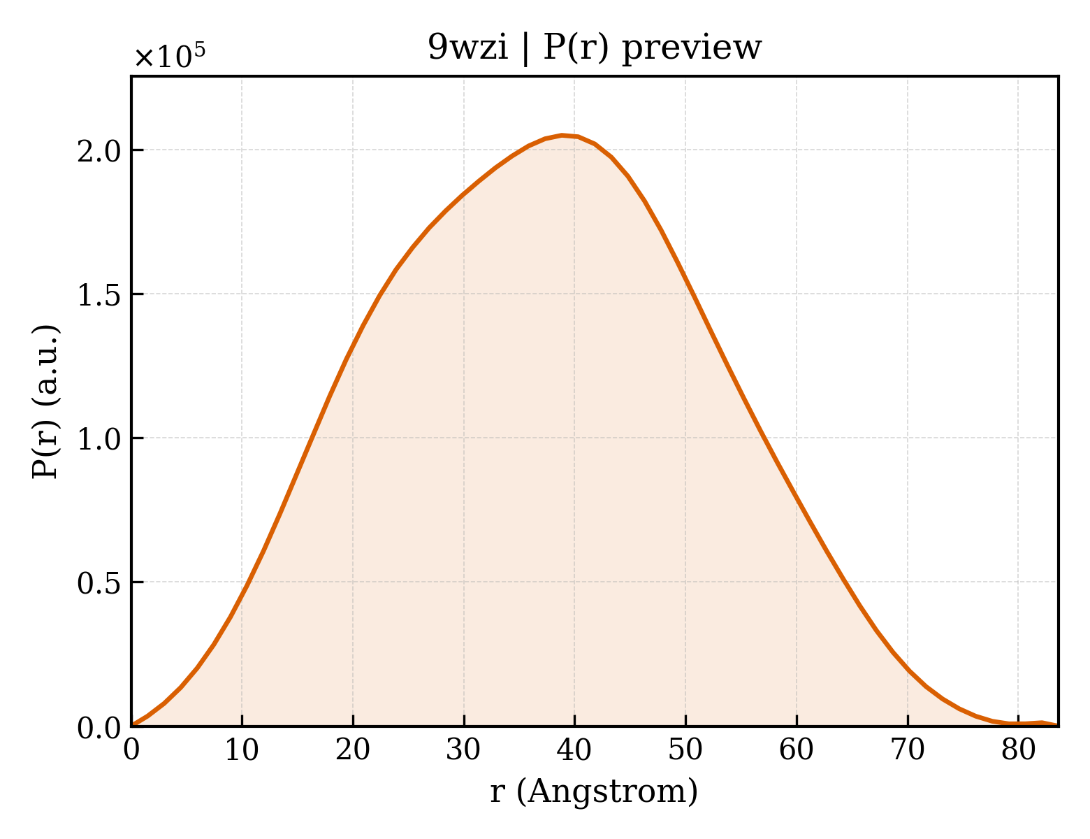 P(r) distribution for 9wzi