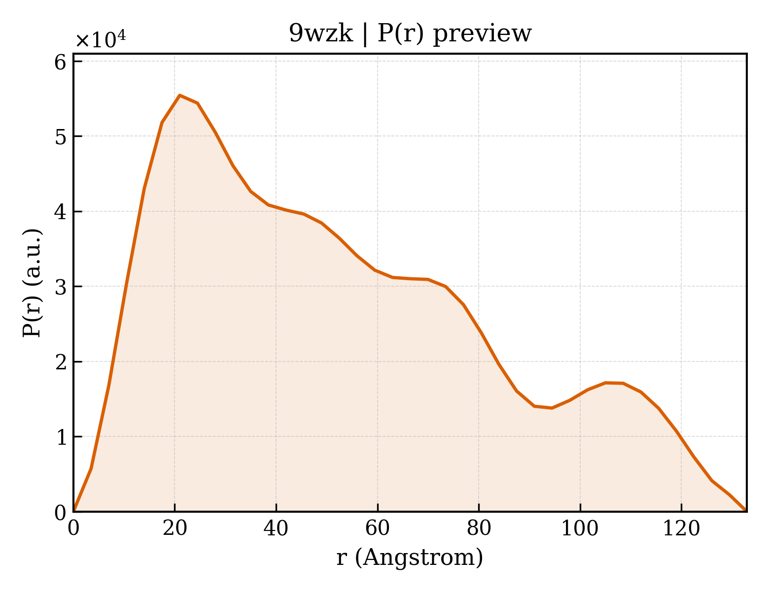 P(r) distribution for 9wzk