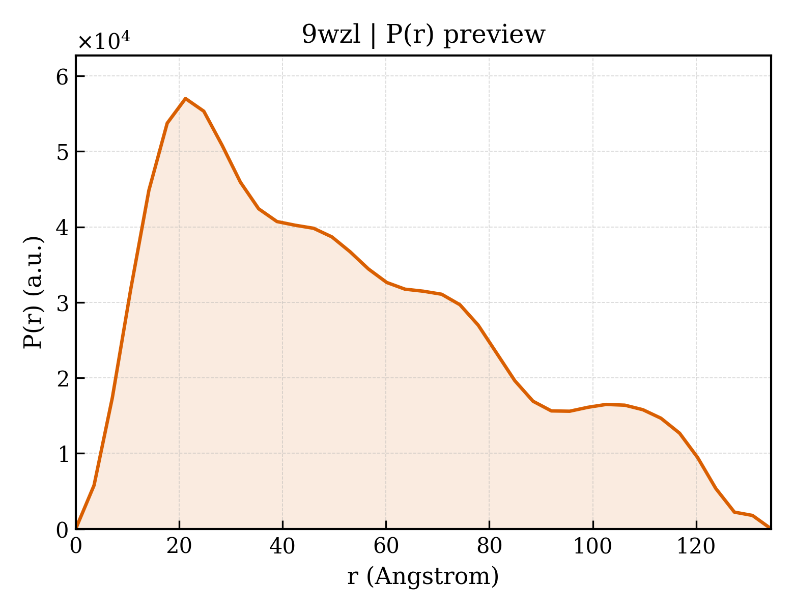 P(r) distribution for 9wzl