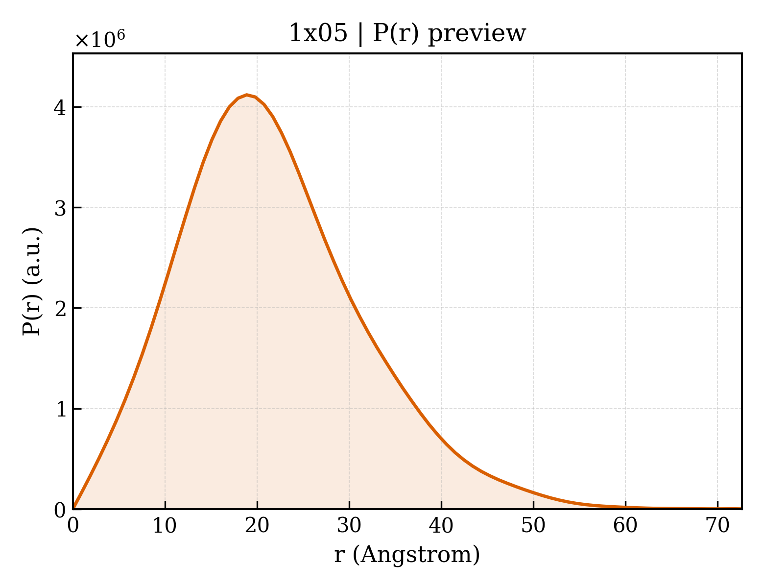 P(r) distribution for 1x05