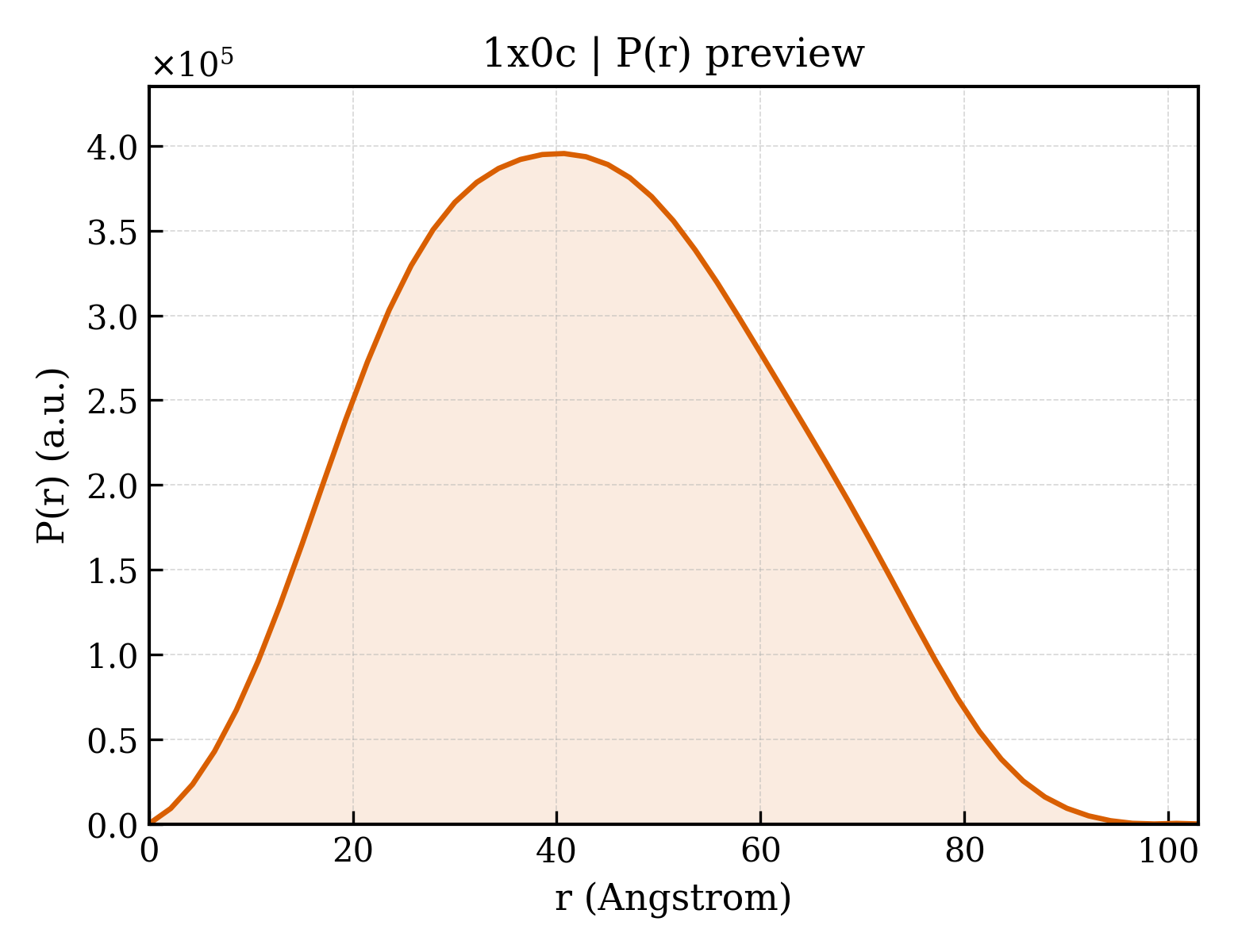 P(r) distribution for 1x0c