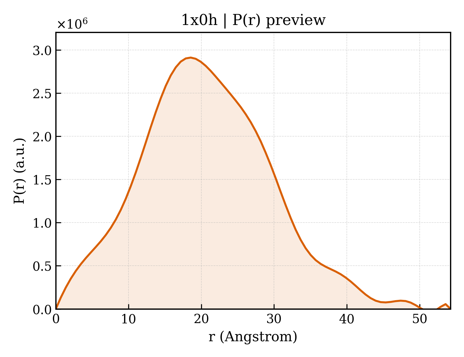 P(r) distribution for 1x0h