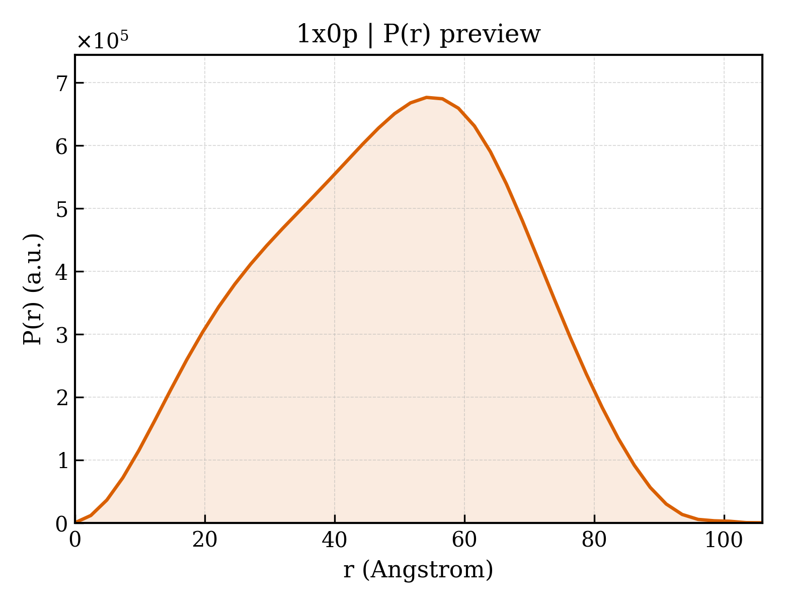 P(r) distribution for 1x0p