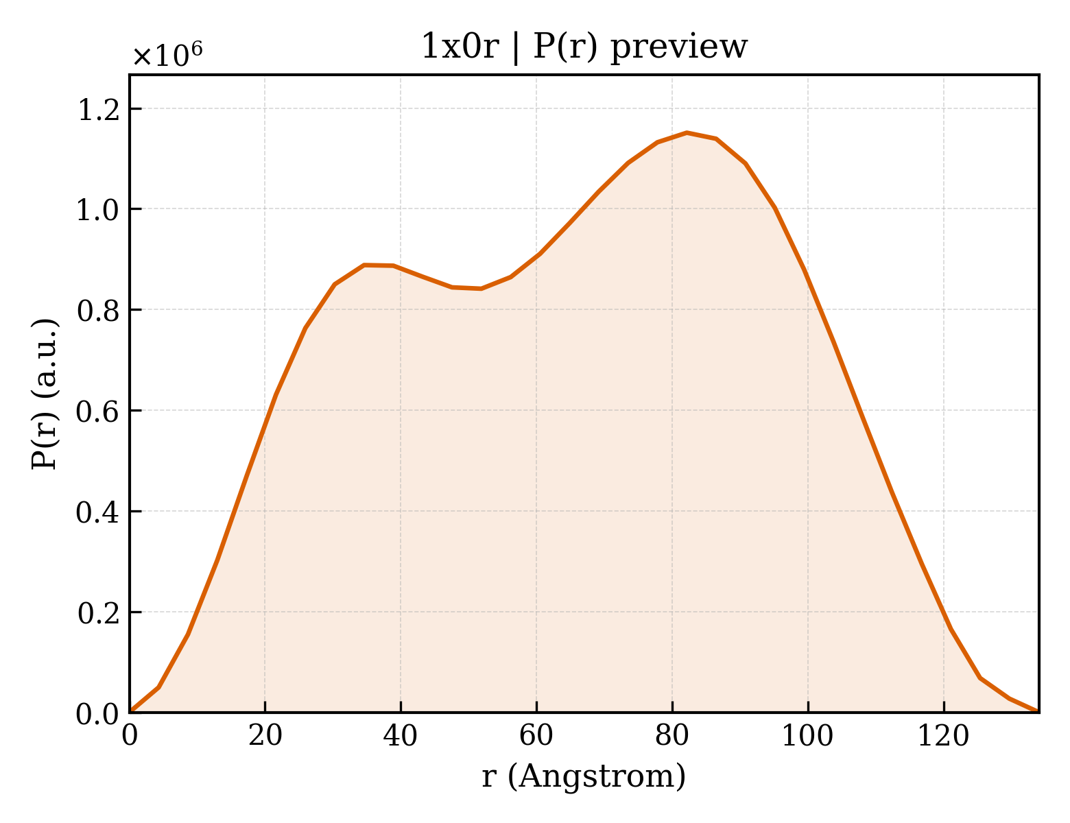 P(r) distribution for 1x0r