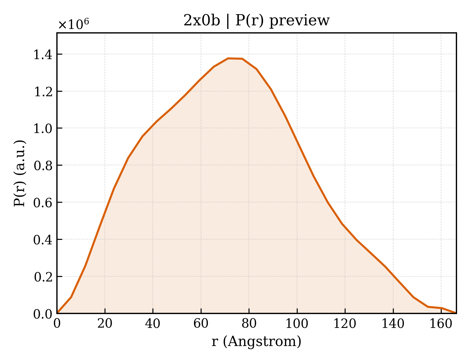 P(r) distribution for 2x0b