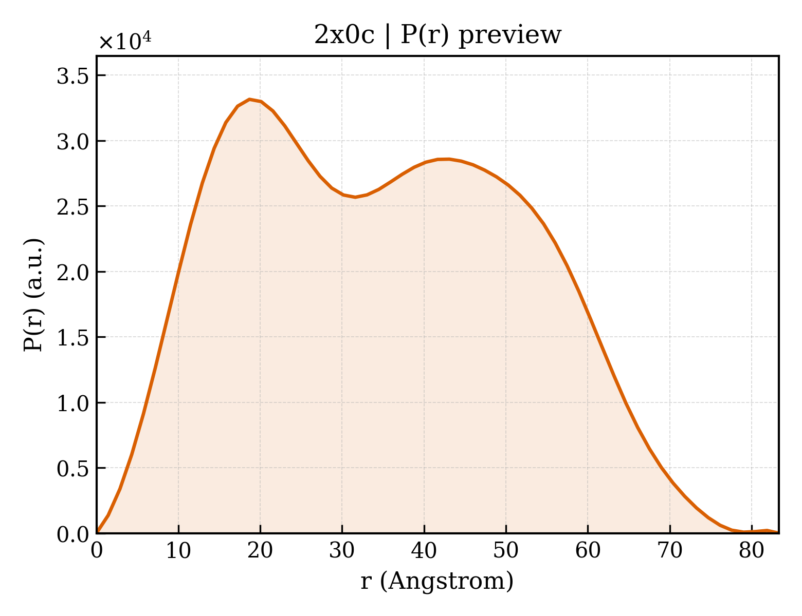 P(r) distribution for 2x0c