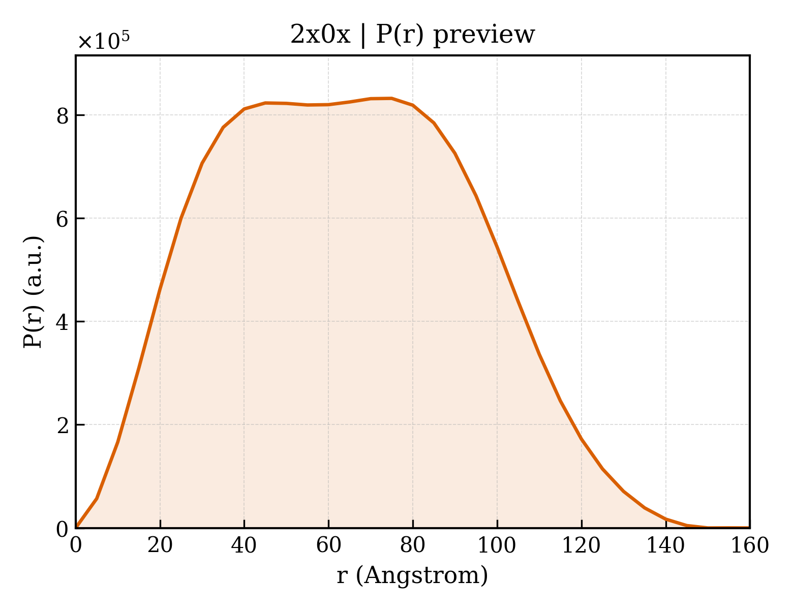 P(r) distribution for 2x0x