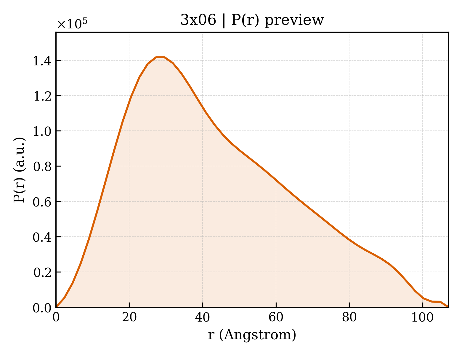 P(r) distribution for 3x06