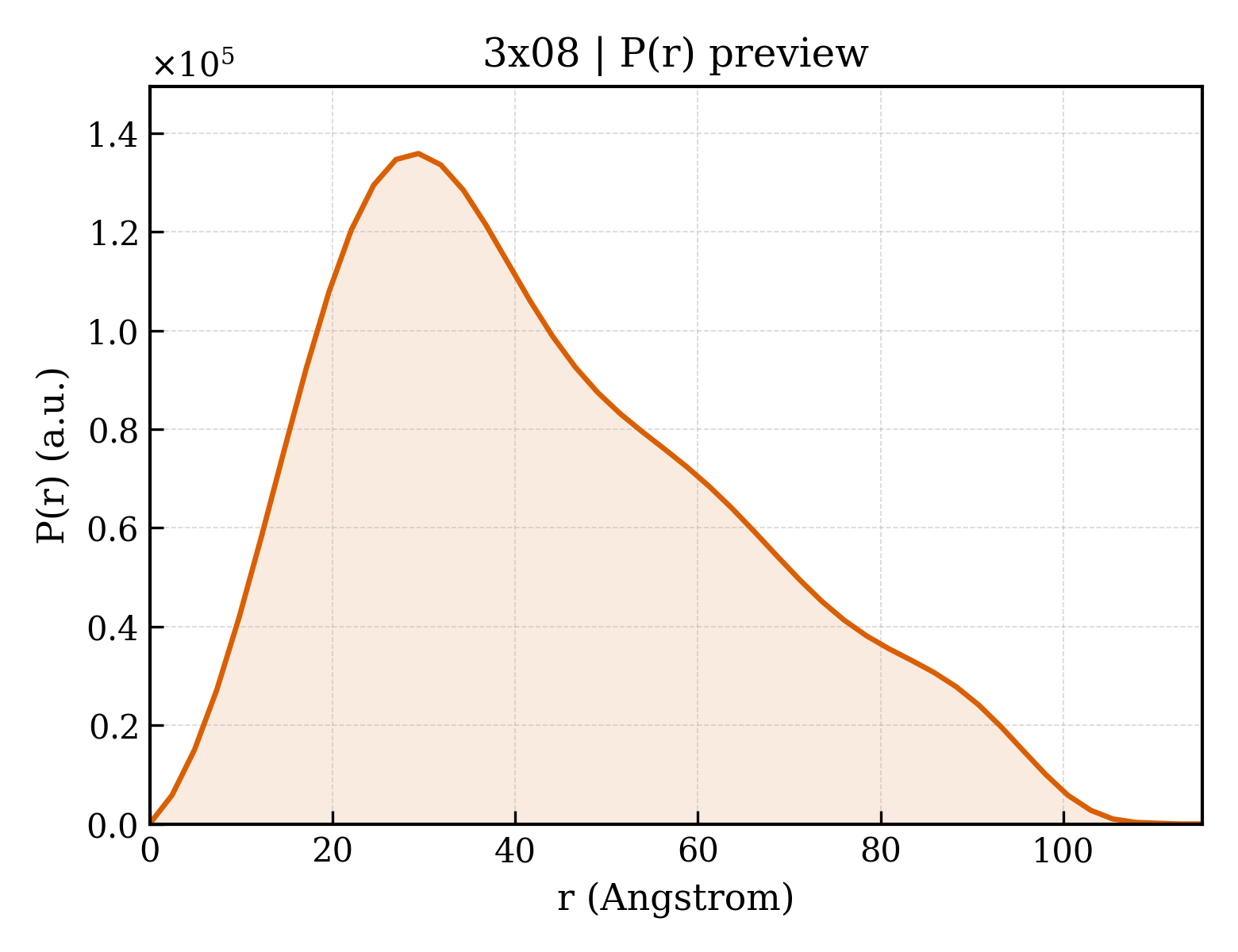 P(r) distribution for 3x08