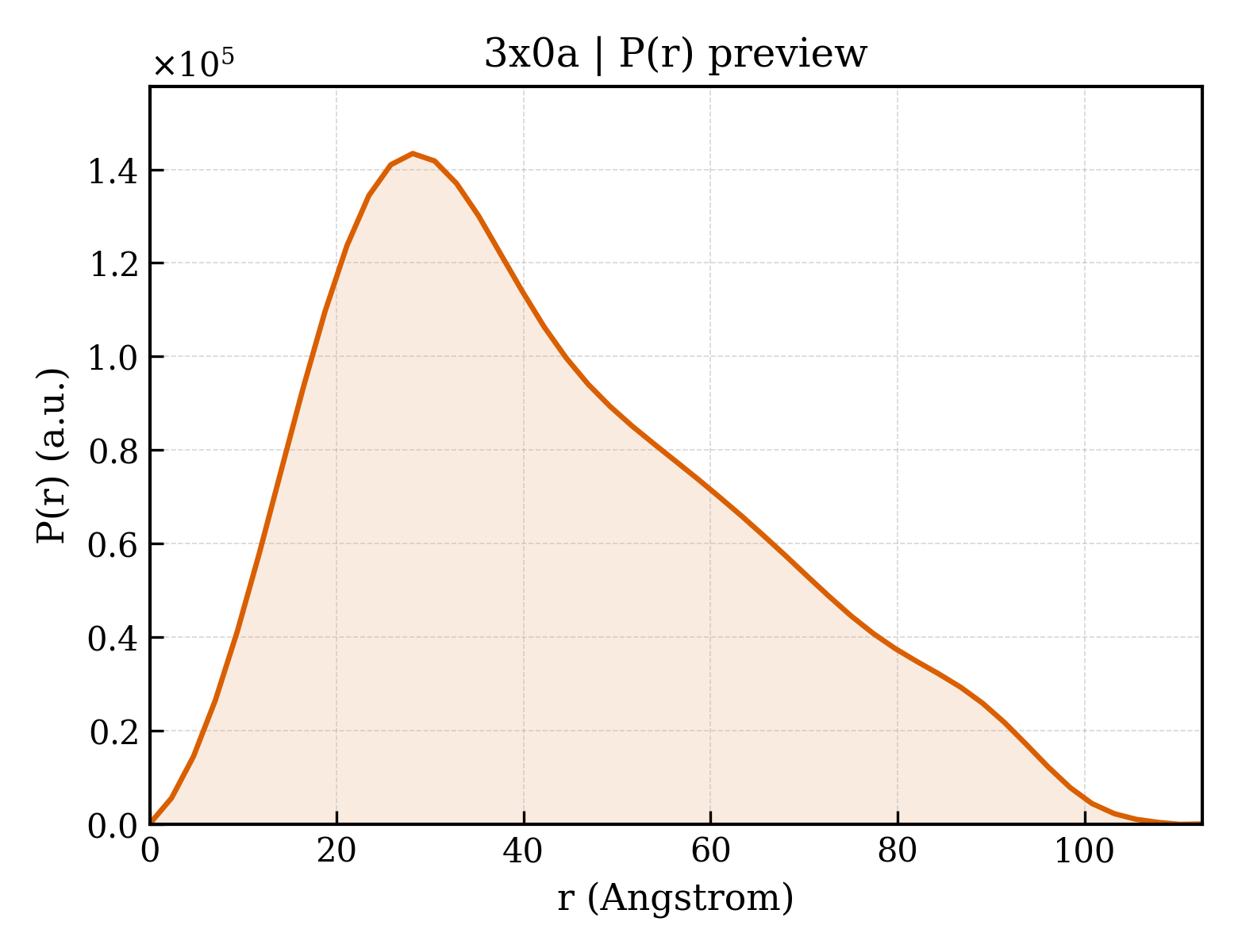 P(r) distribution for 3x0a