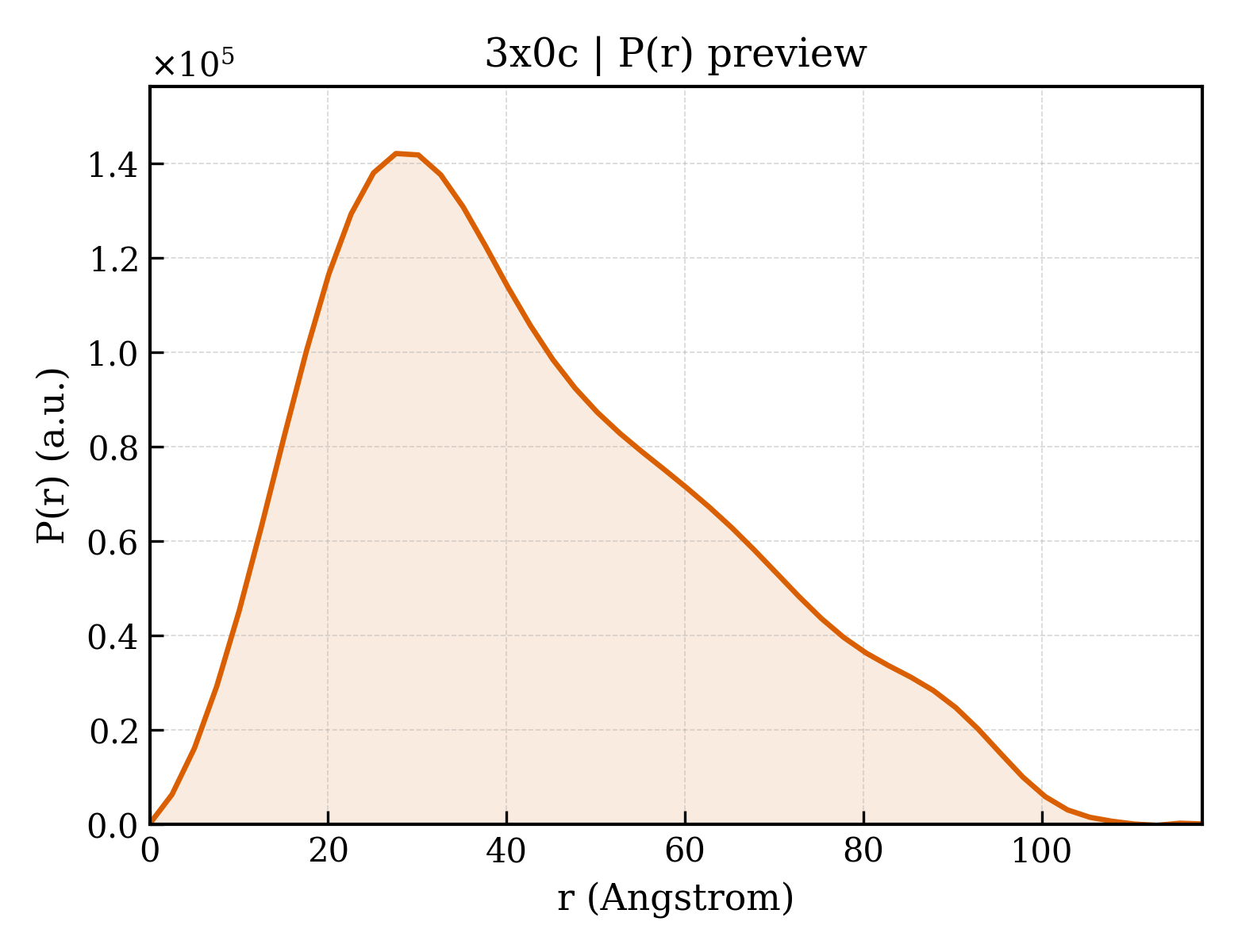 P(r) distribution for 3x0c