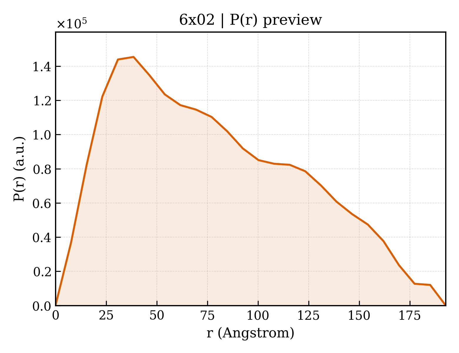 P(r) distribution for 6x02